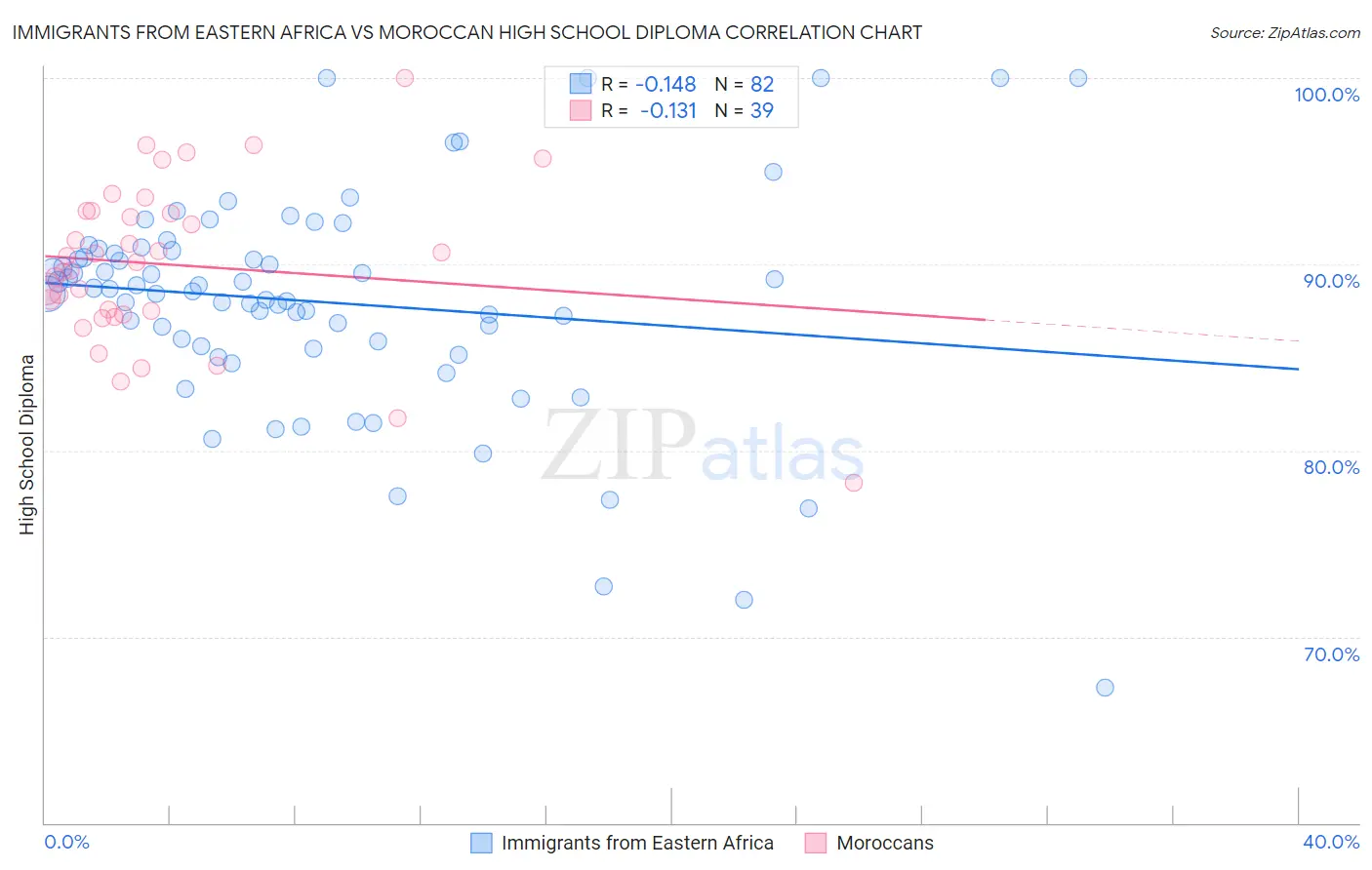 Immigrants from Eastern Africa vs Moroccan High School Diploma