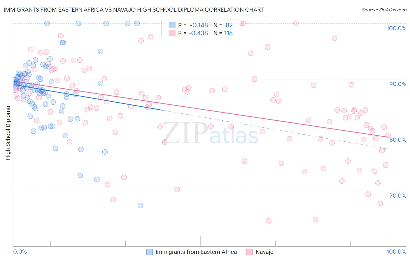 Immigrants from Eastern Africa vs Navajo High School Diploma