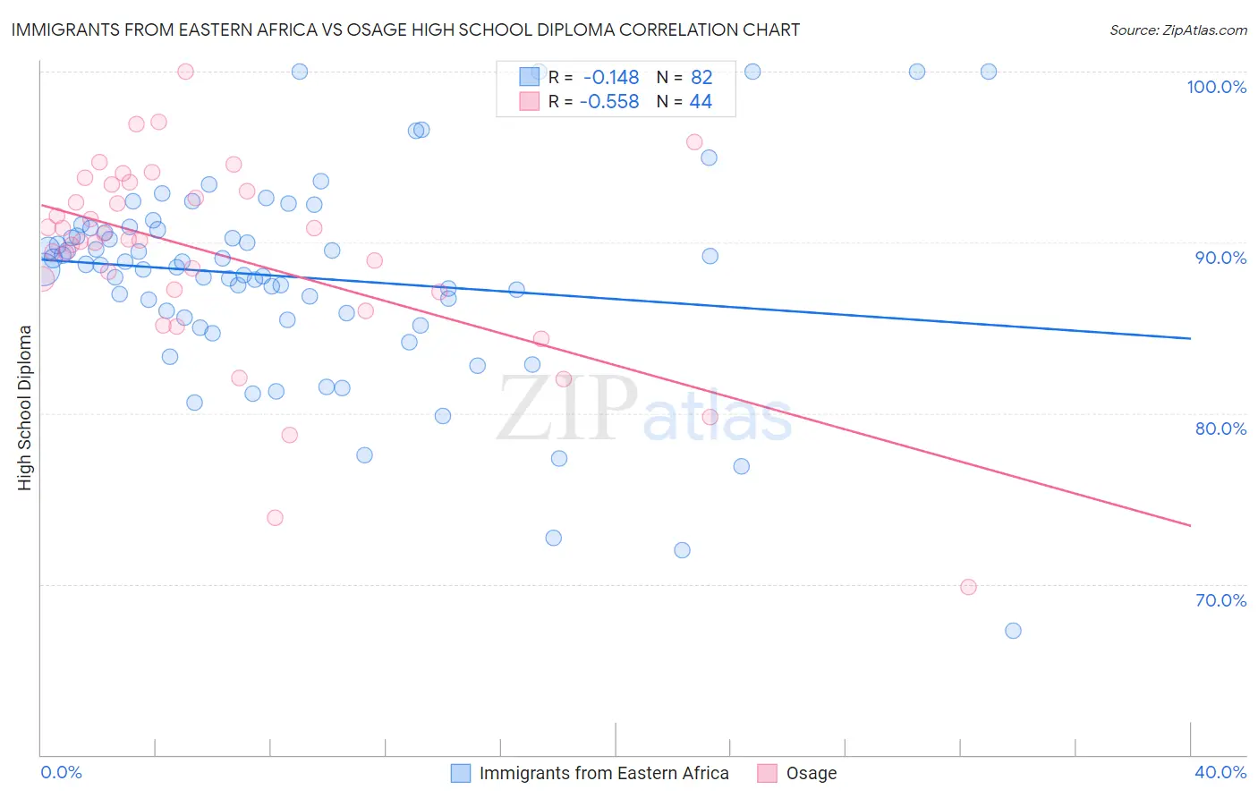 Immigrants from Eastern Africa vs Osage High School Diploma