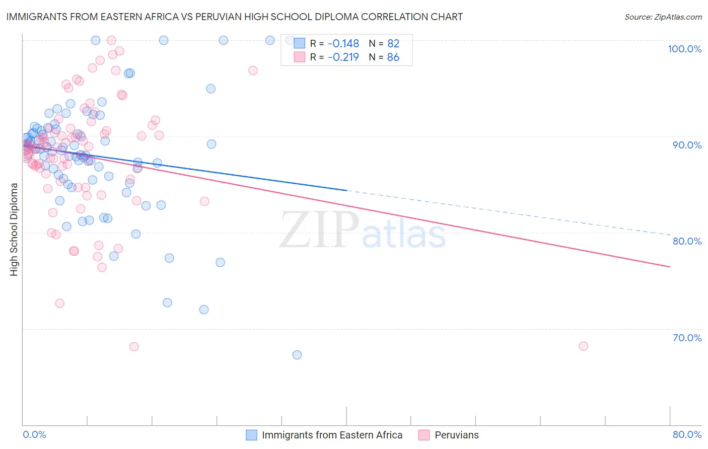 Immigrants from Eastern Africa vs Peruvian High School Diploma
