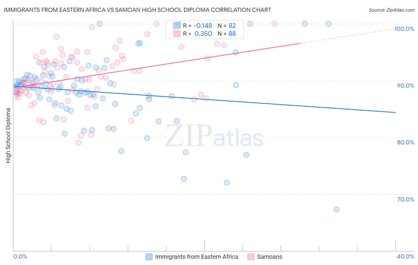 Immigrants from Eastern Africa vs Samoan High School Diploma