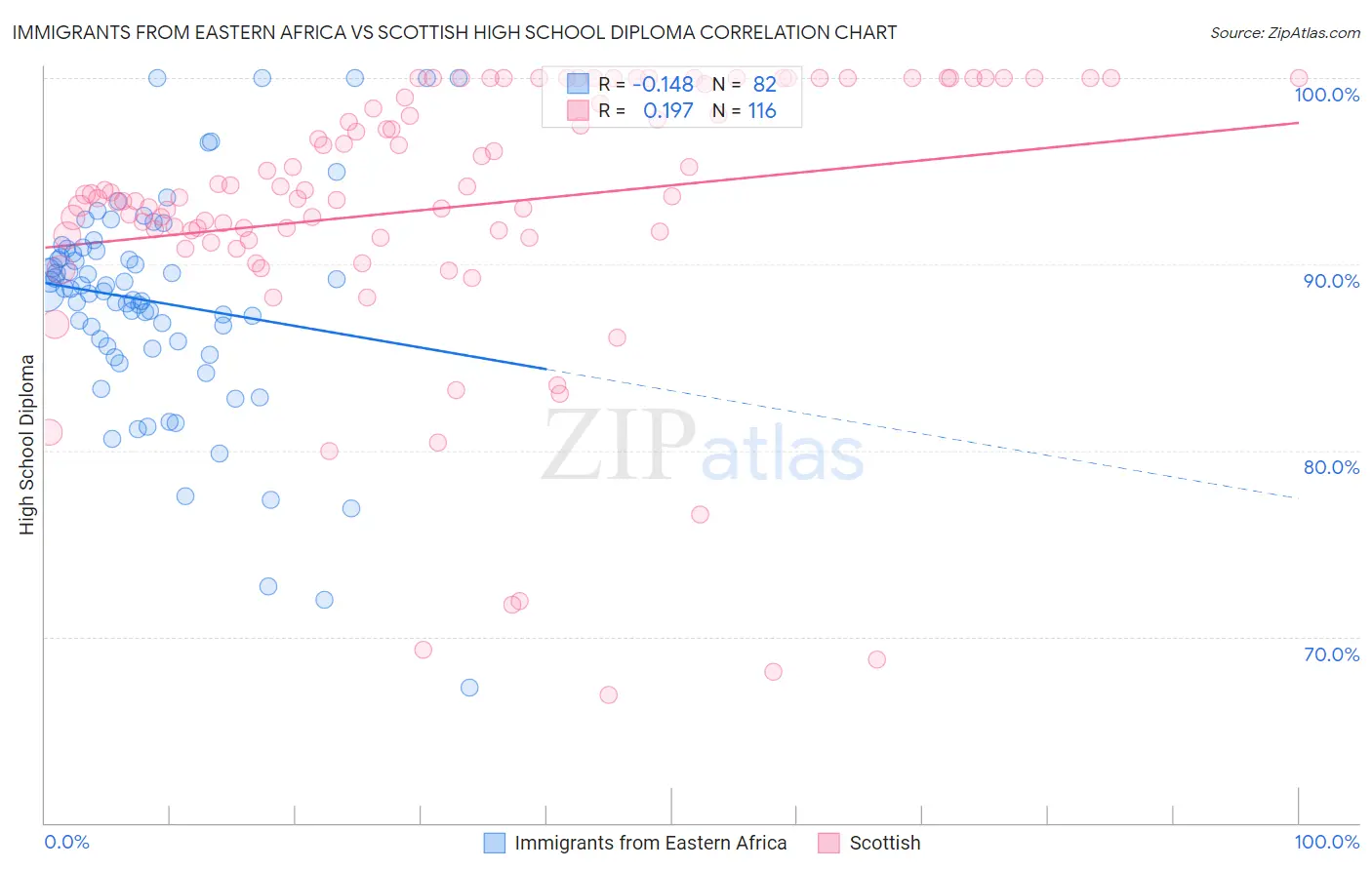 Immigrants from Eastern Africa vs Scottish High School Diploma