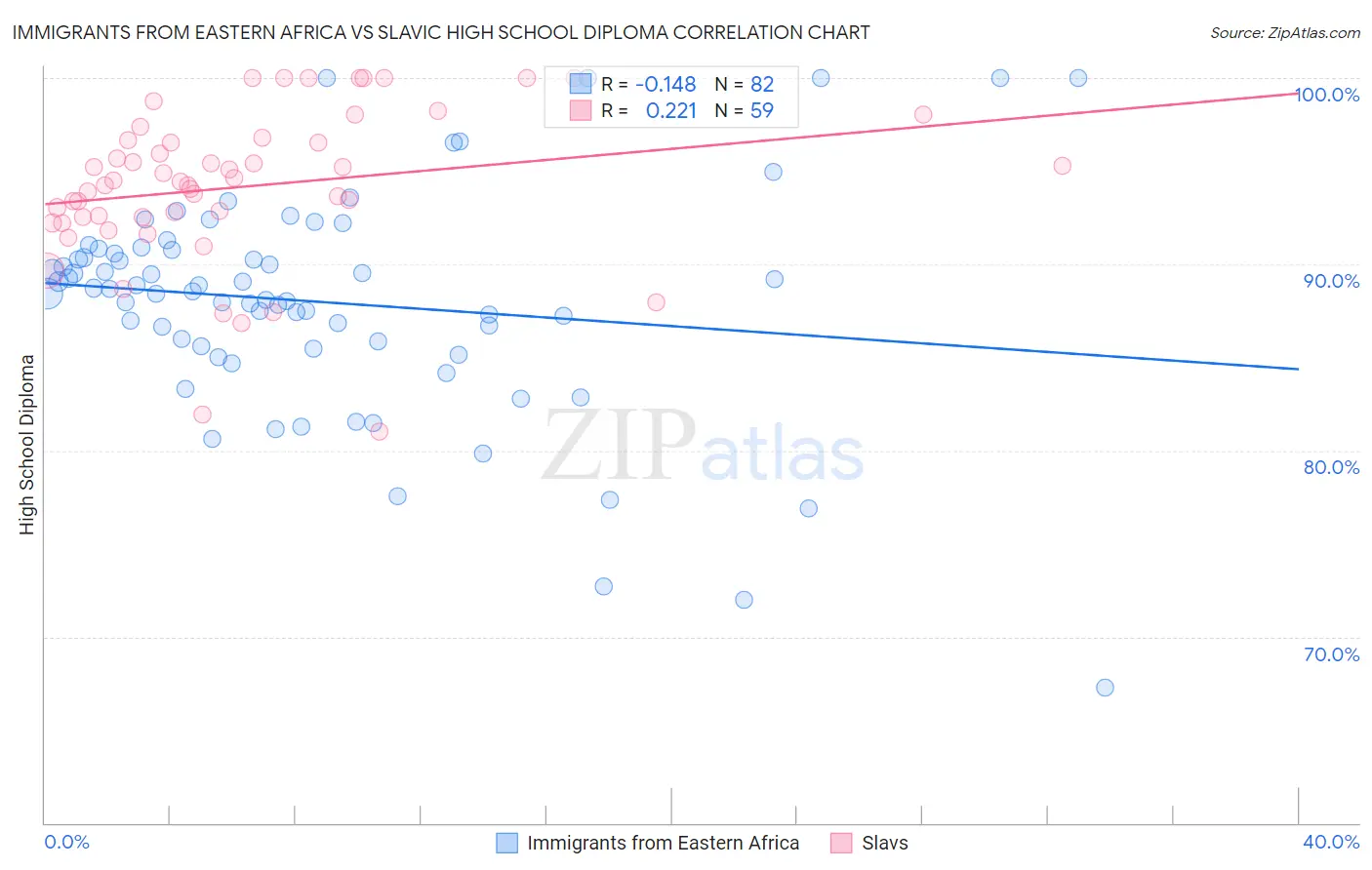 Immigrants from Eastern Africa vs Slavic High School Diploma