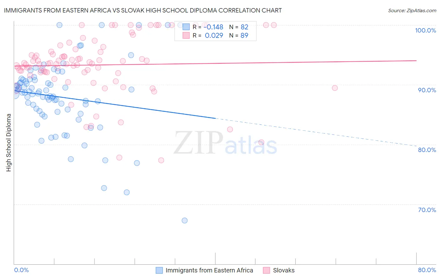 Immigrants from Eastern Africa vs Slovak High School Diploma