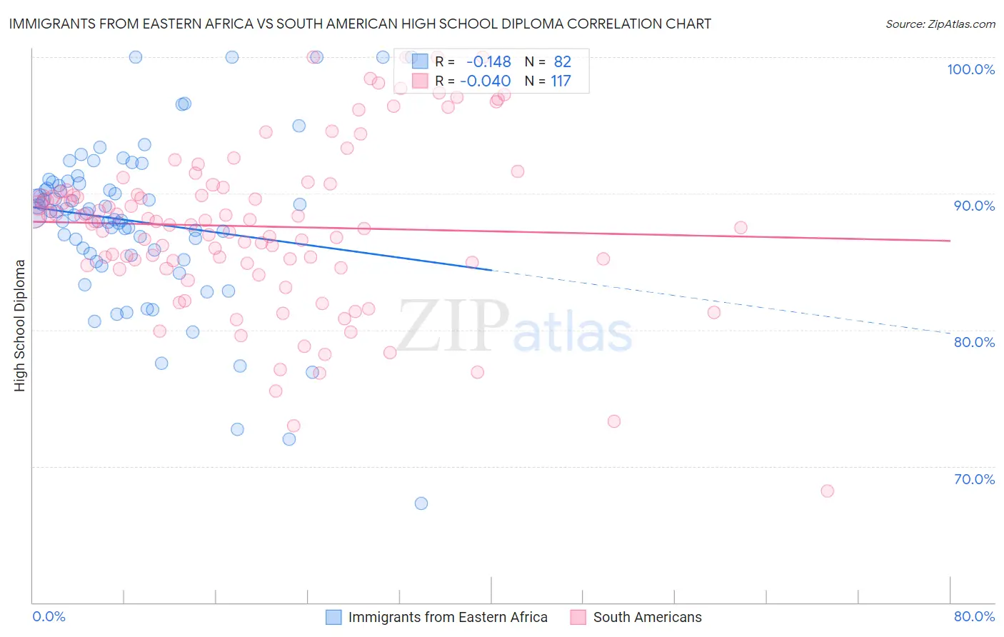 Immigrants from Eastern Africa vs South American High School Diploma