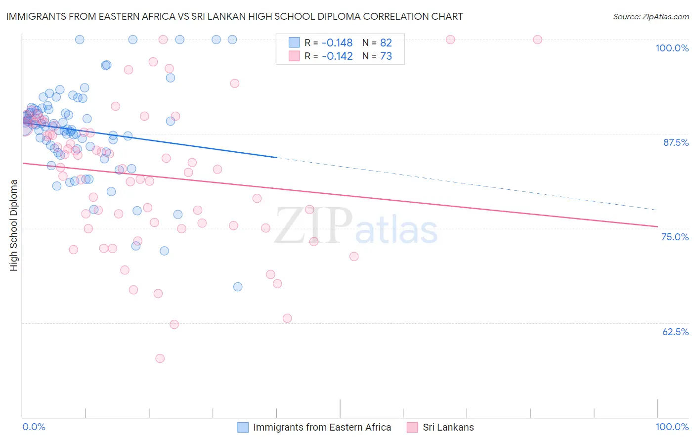 Immigrants from Eastern Africa vs Sri Lankan High School Diploma
