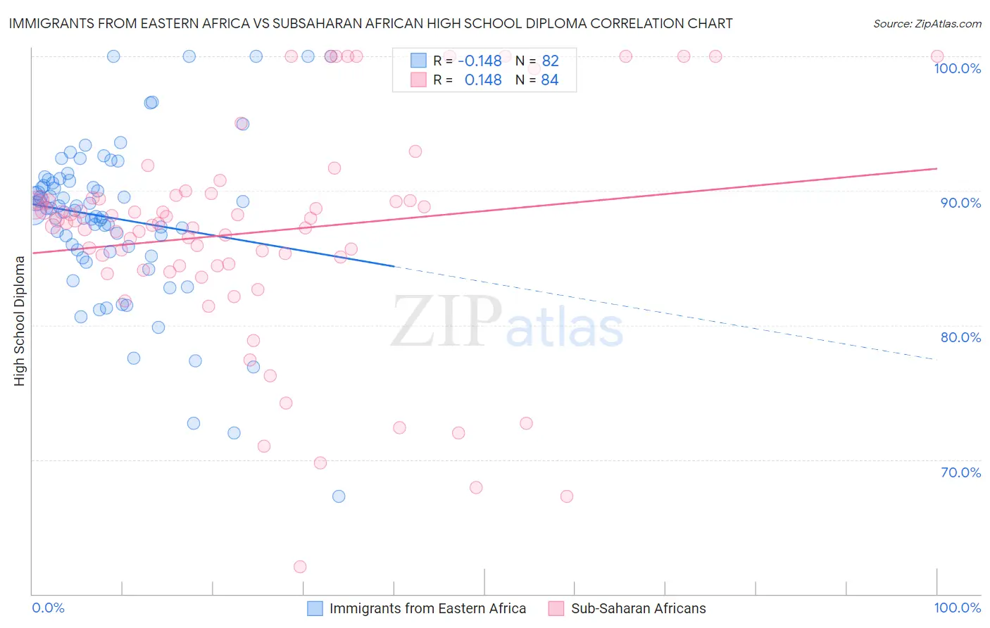 Immigrants from Eastern Africa vs Subsaharan African High School Diploma