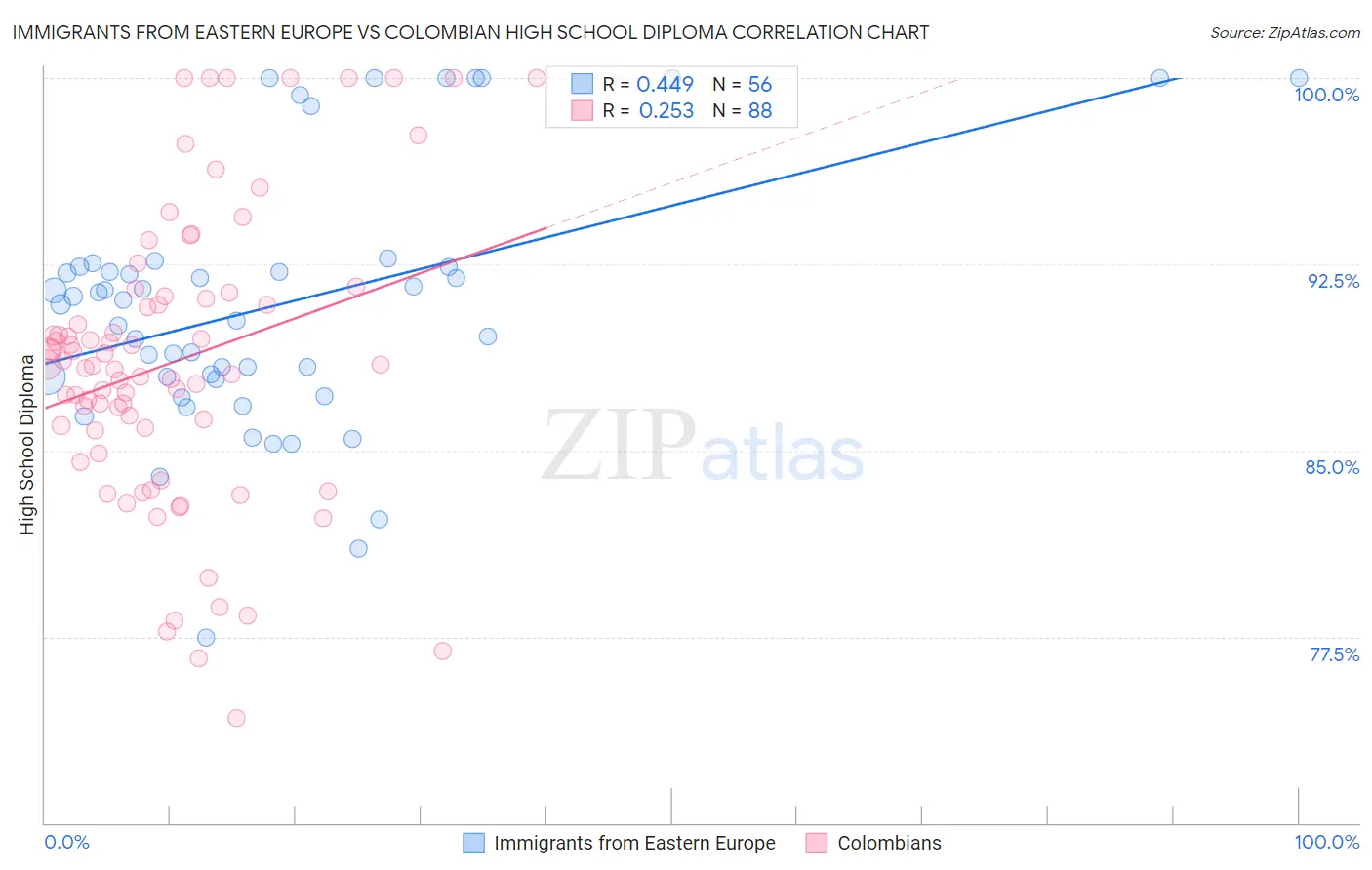 Immigrants from Eastern Europe vs Colombian High School Diploma