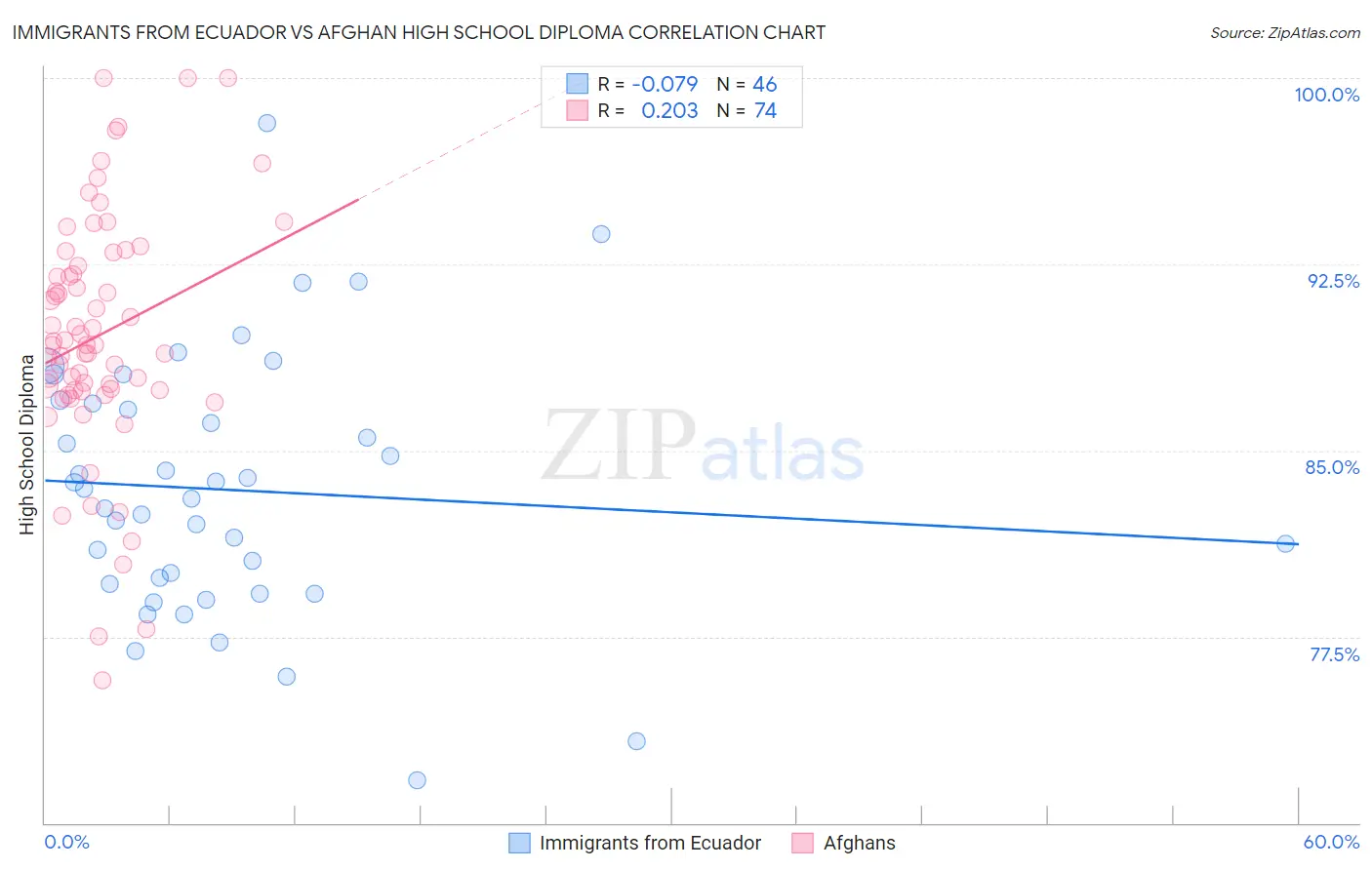 Immigrants from Ecuador vs Afghan High School Diploma