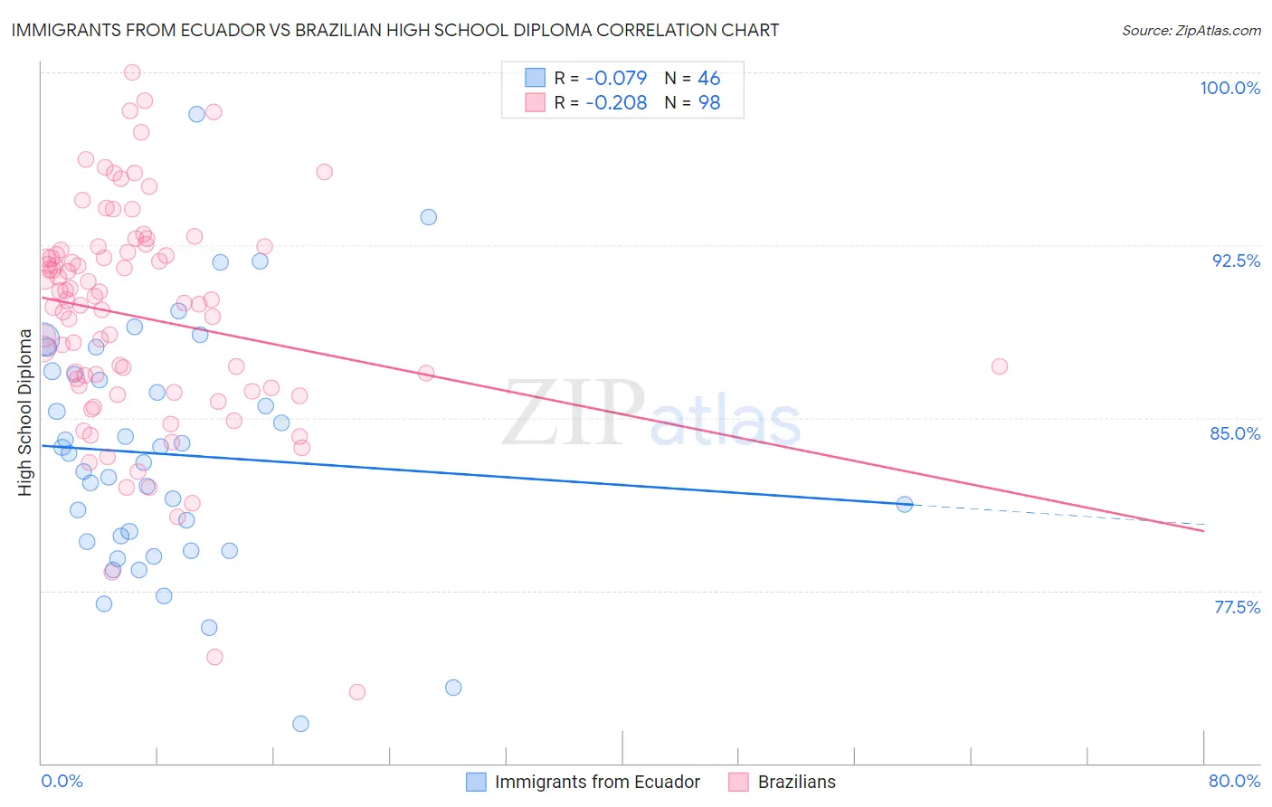 Immigrants from Ecuador vs Brazilian High School Diploma