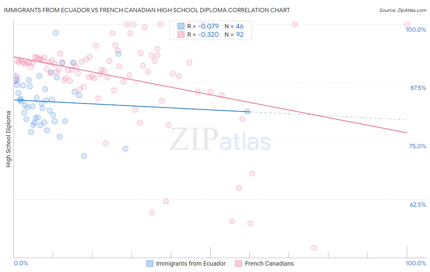 Immigrants from Ecuador vs French Canadian High School Diploma