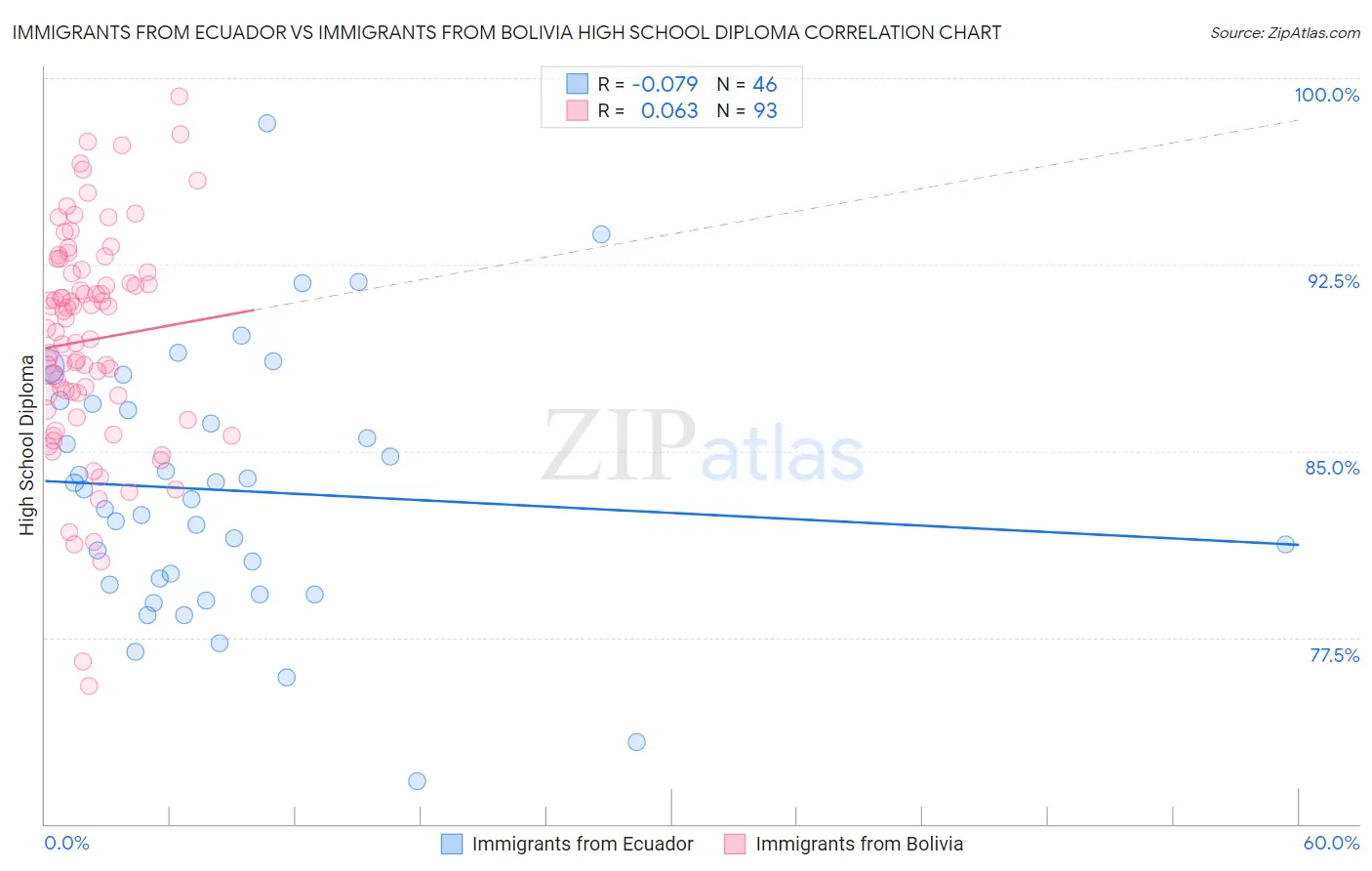 Immigrants from Ecuador vs Immigrants from Bolivia High School Diploma