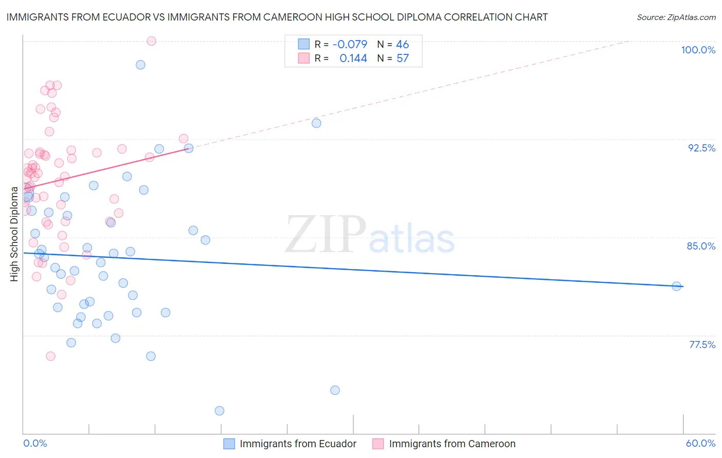 Immigrants from Ecuador vs Immigrants from Cameroon High School Diploma