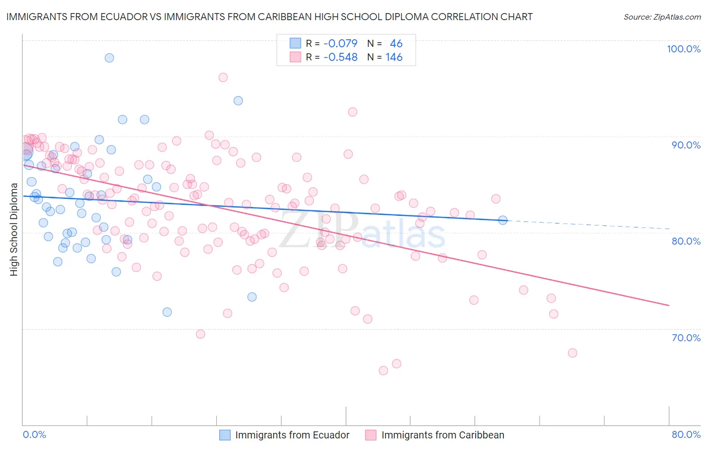 Immigrants from Ecuador vs Immigrants from Caribbean High School Diploma