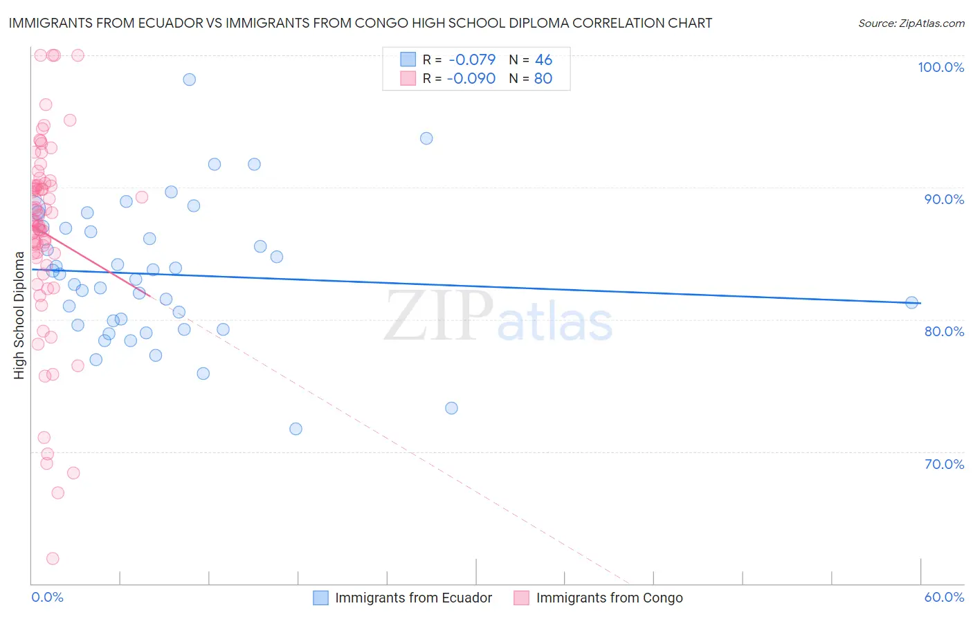 Immigrants from Ecuador vs Immigrants from Congo High School Diploma