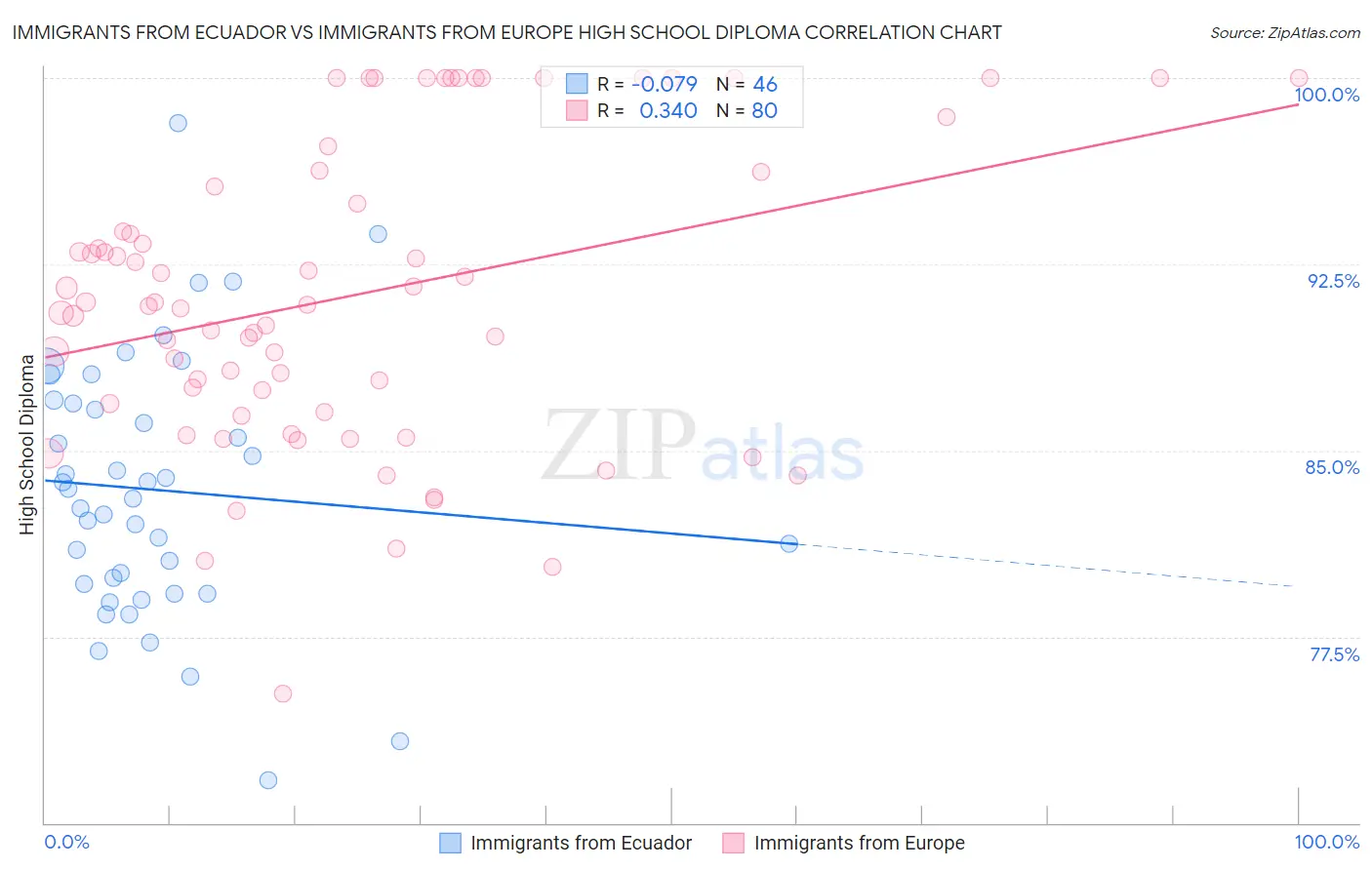 Immigrants from Ecuador vs Immigrants from Europe High School Diploma
