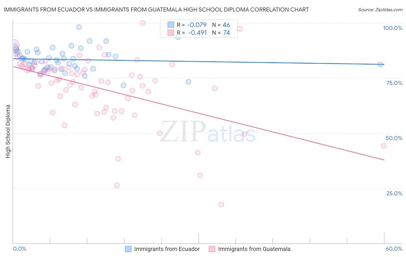 Immigrants from Ecuador vs Immigrants from Guatemala High School Diploma
