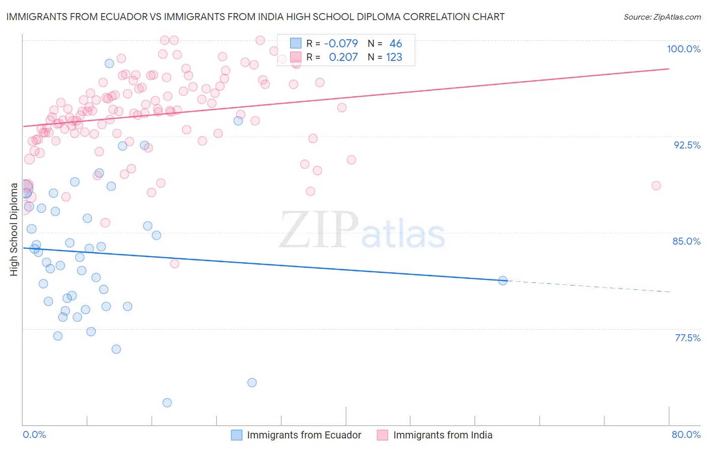 Immigrants from Ecuador vs Immigrants from India High School Diploma