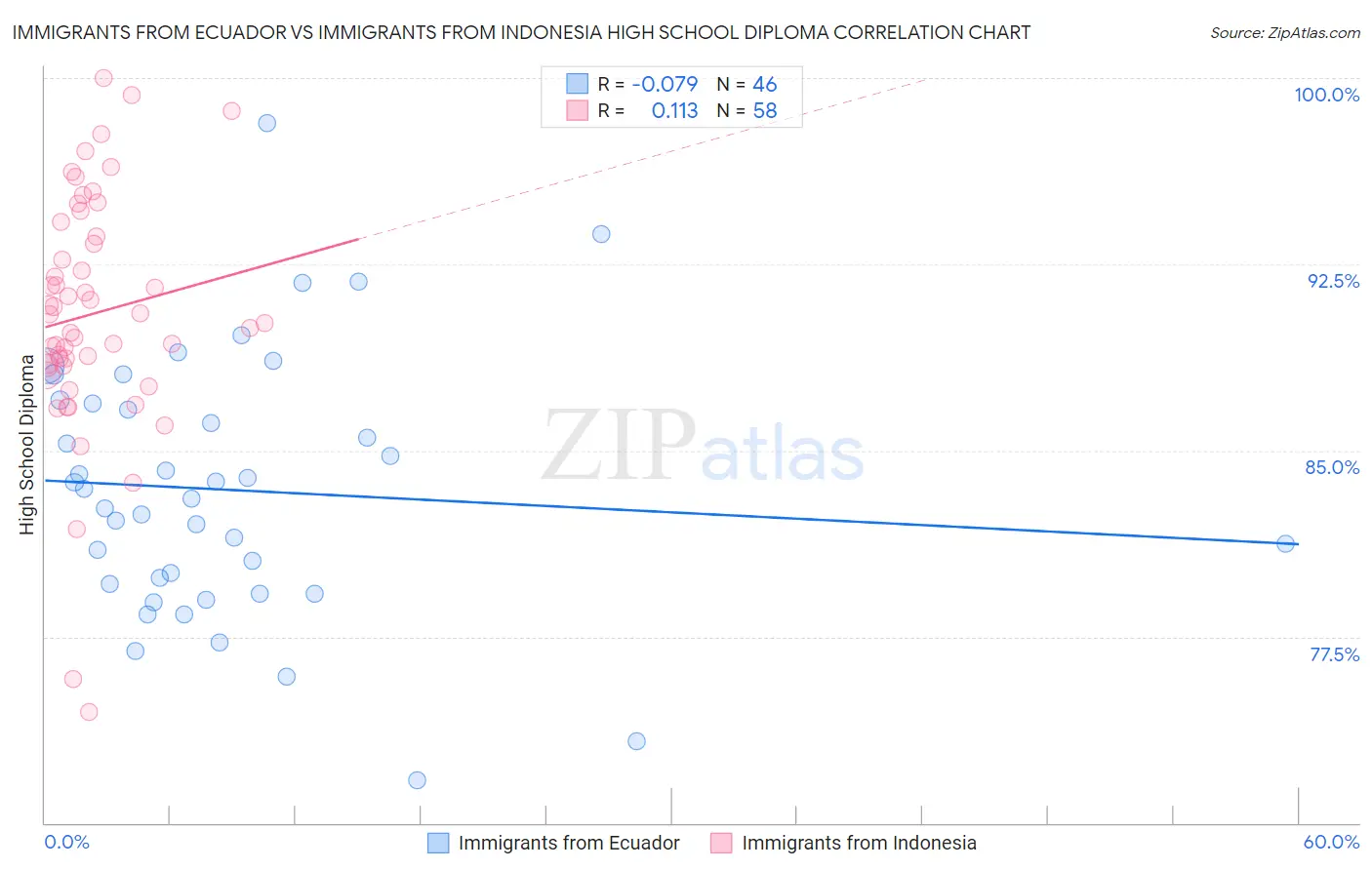 Immigrants from Ecuador vs Immigrants from Indonesia High School Diploma