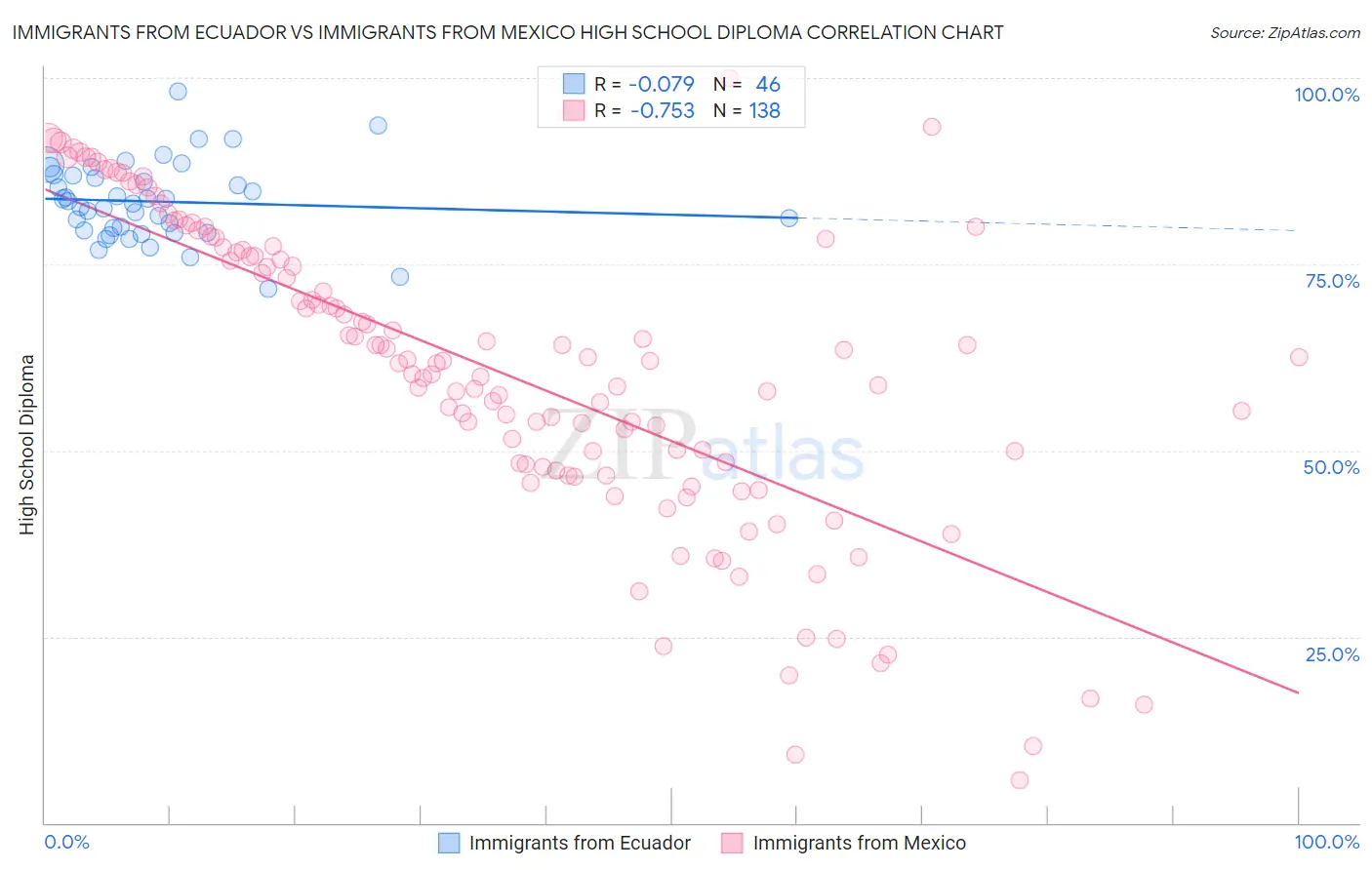 Immigrants from Ecuador vs Immigrants from Mexico High School Diploma