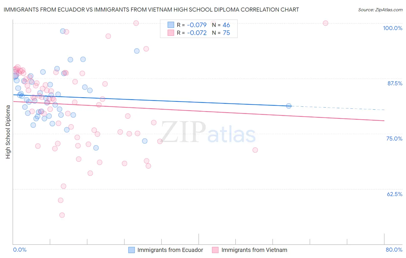 Immigrants from Ecuador vs Immigrants from Vietnam High School Diploma