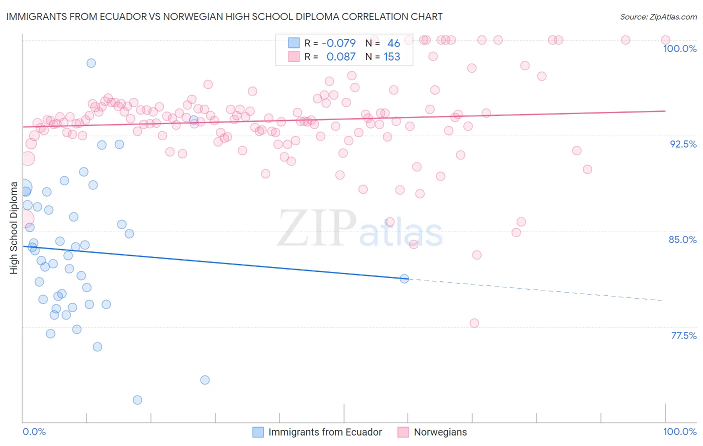 Immigrants from Ecuador vs Norwegian High School Diploma