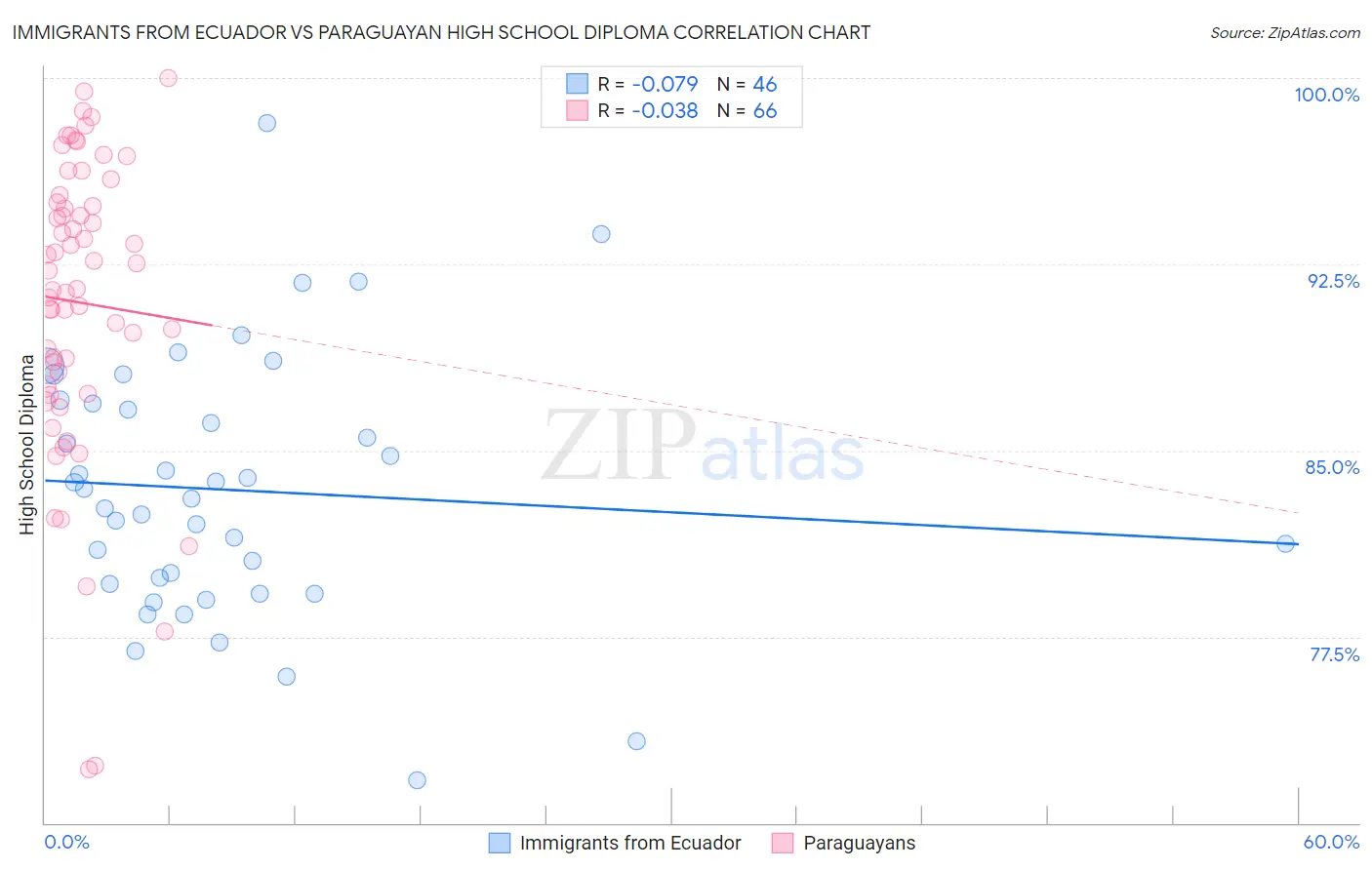 Immigrants from Ecuador vs Paraguayan High School Diploma