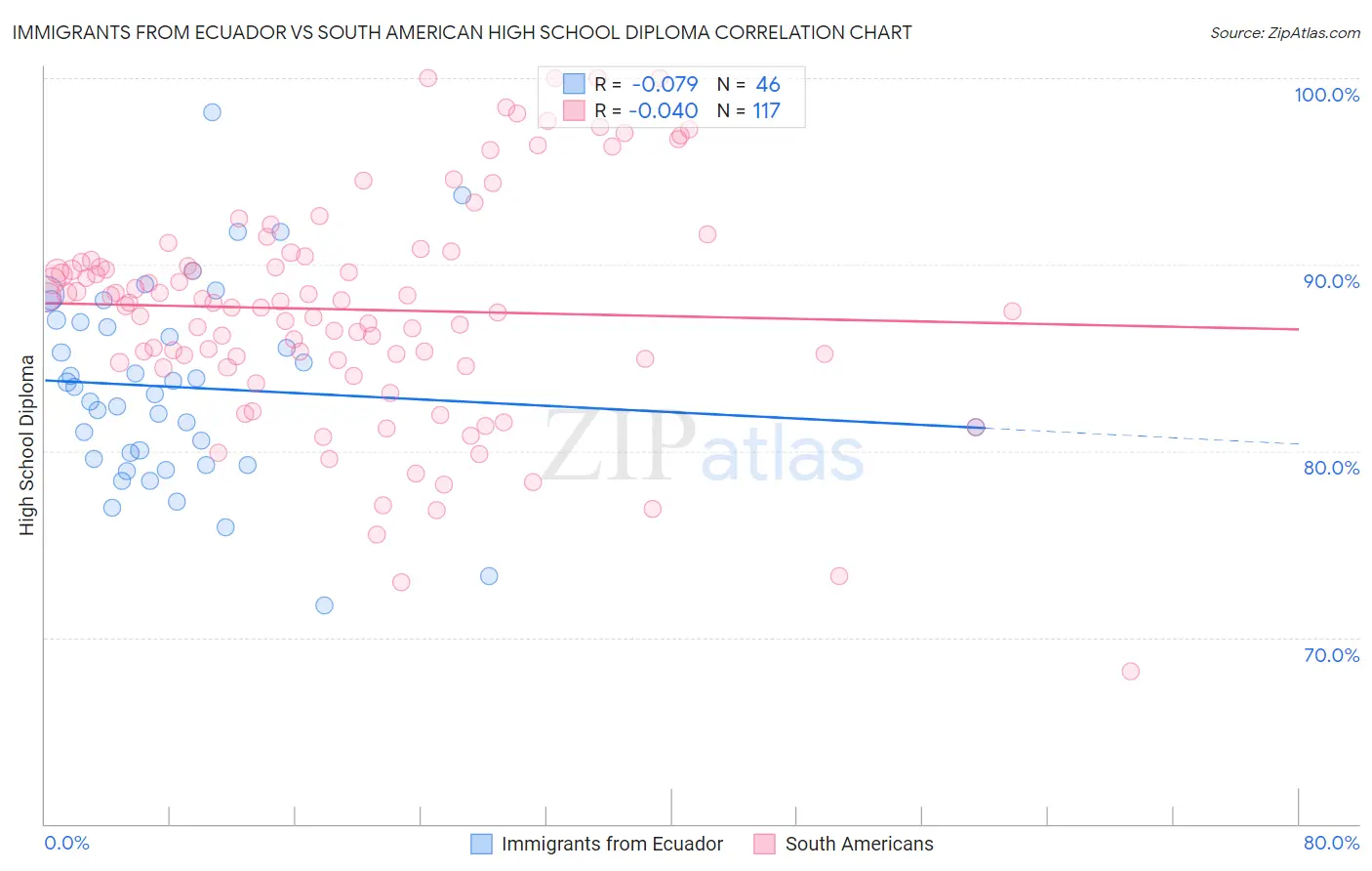 Immigrants from Ecuador vs South American High School Diploma