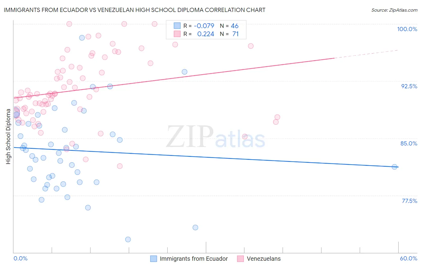 Immigrants from Ecuador vs Venezuelan High School Diploma