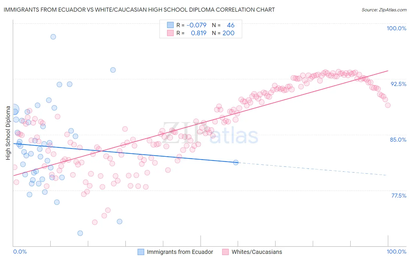 Immigrants from Ecuador vs White/Caucasian High School Diploma