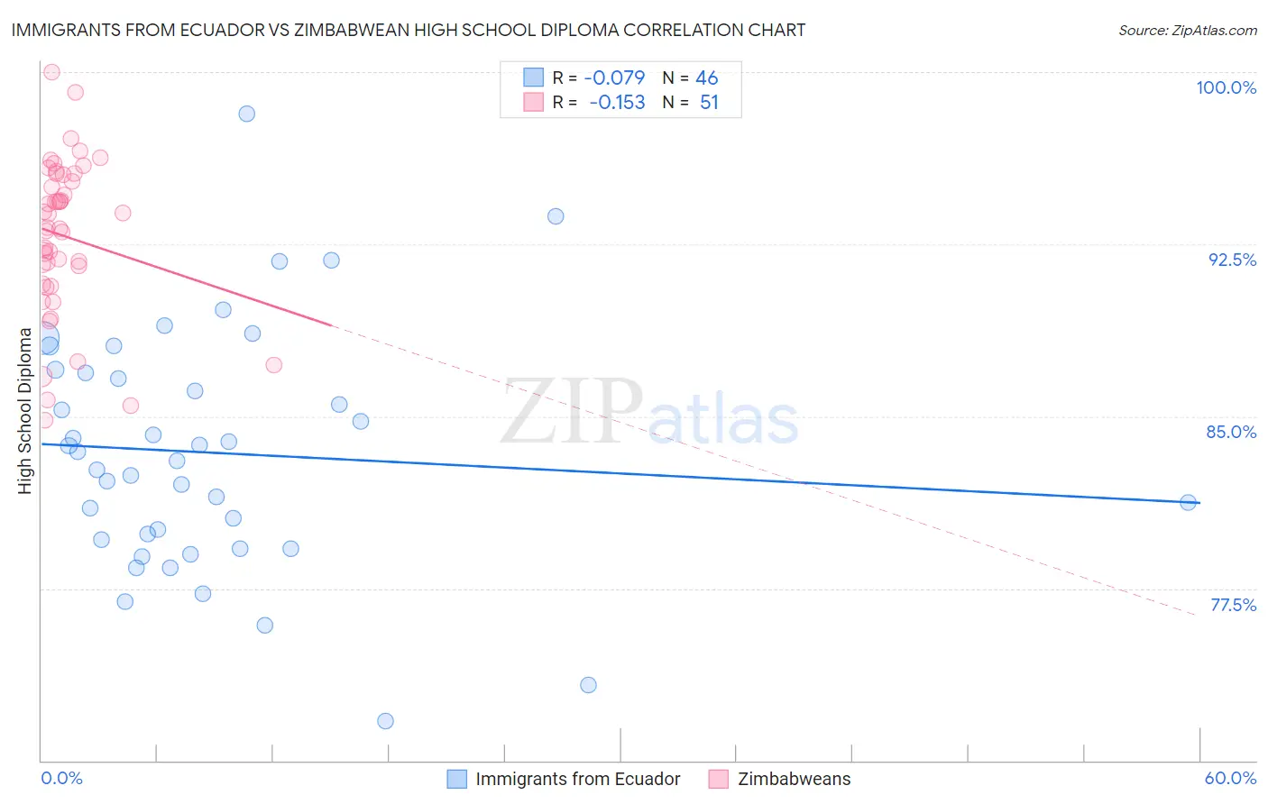 Immigrants from Ecuador vs Zimbabwean High School Diploma