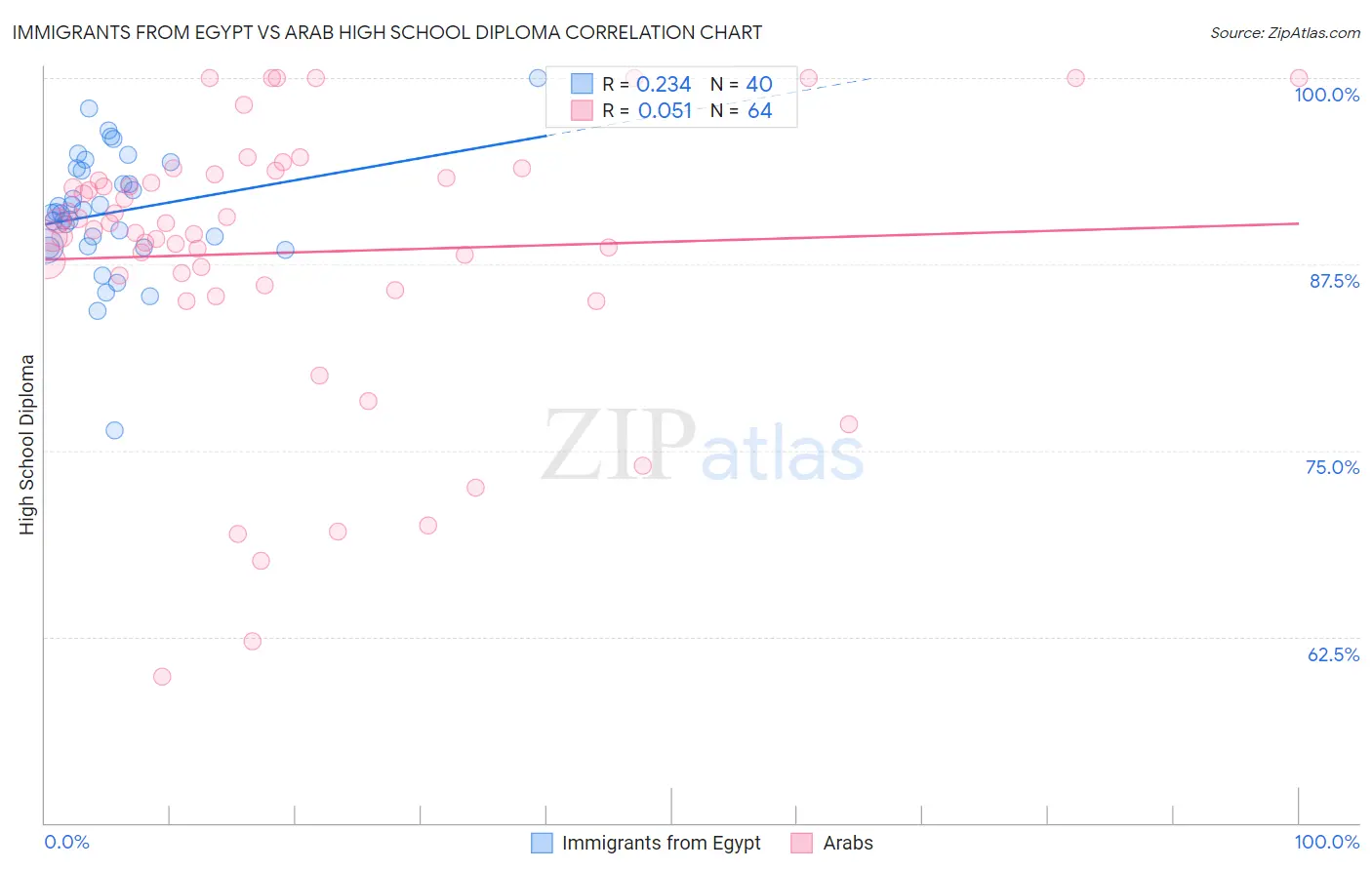 Immigrants from Egypt vs Arab High School Diploma