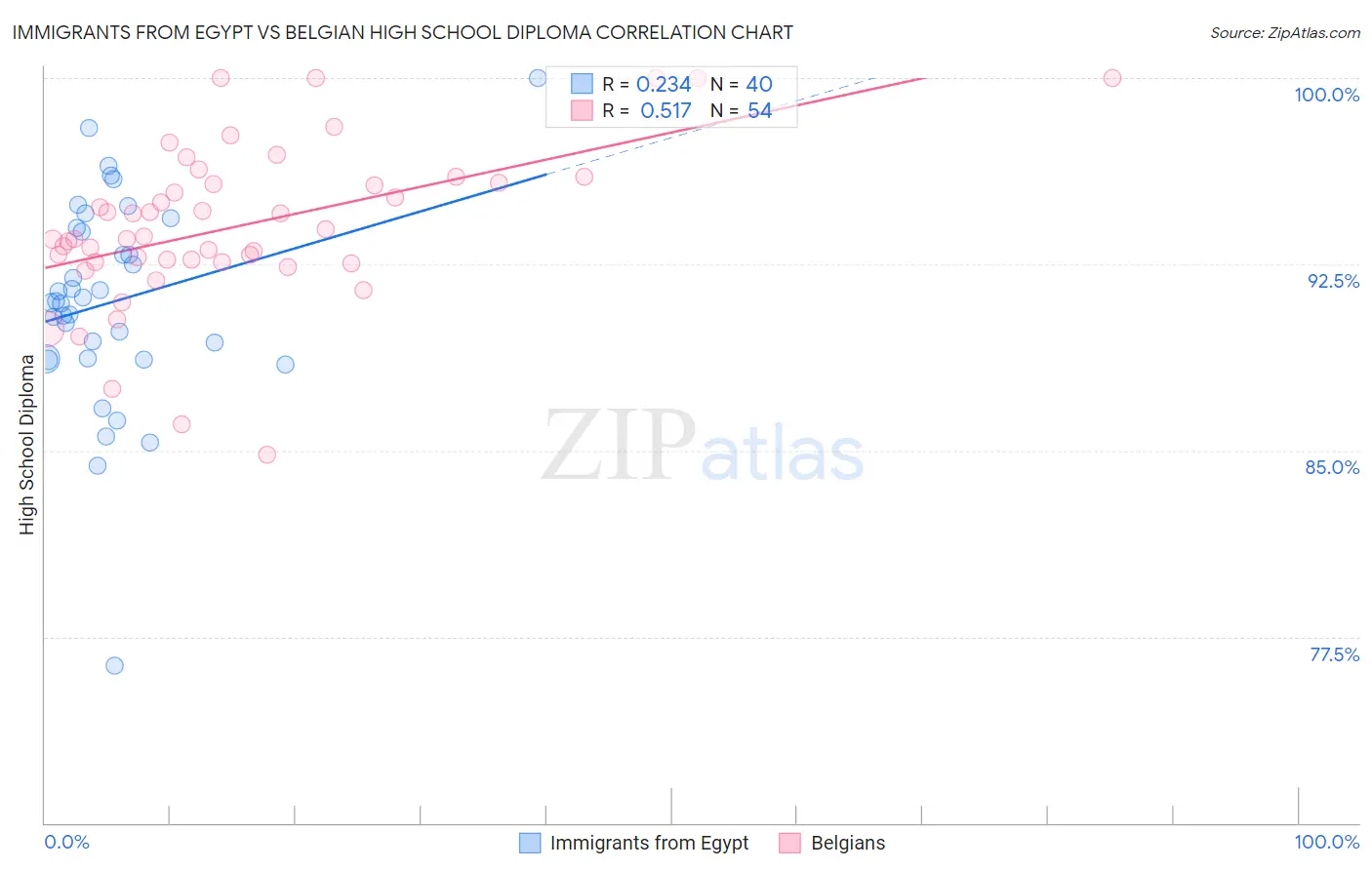 Immigrants from Egypt vs Belgian High School Diploma