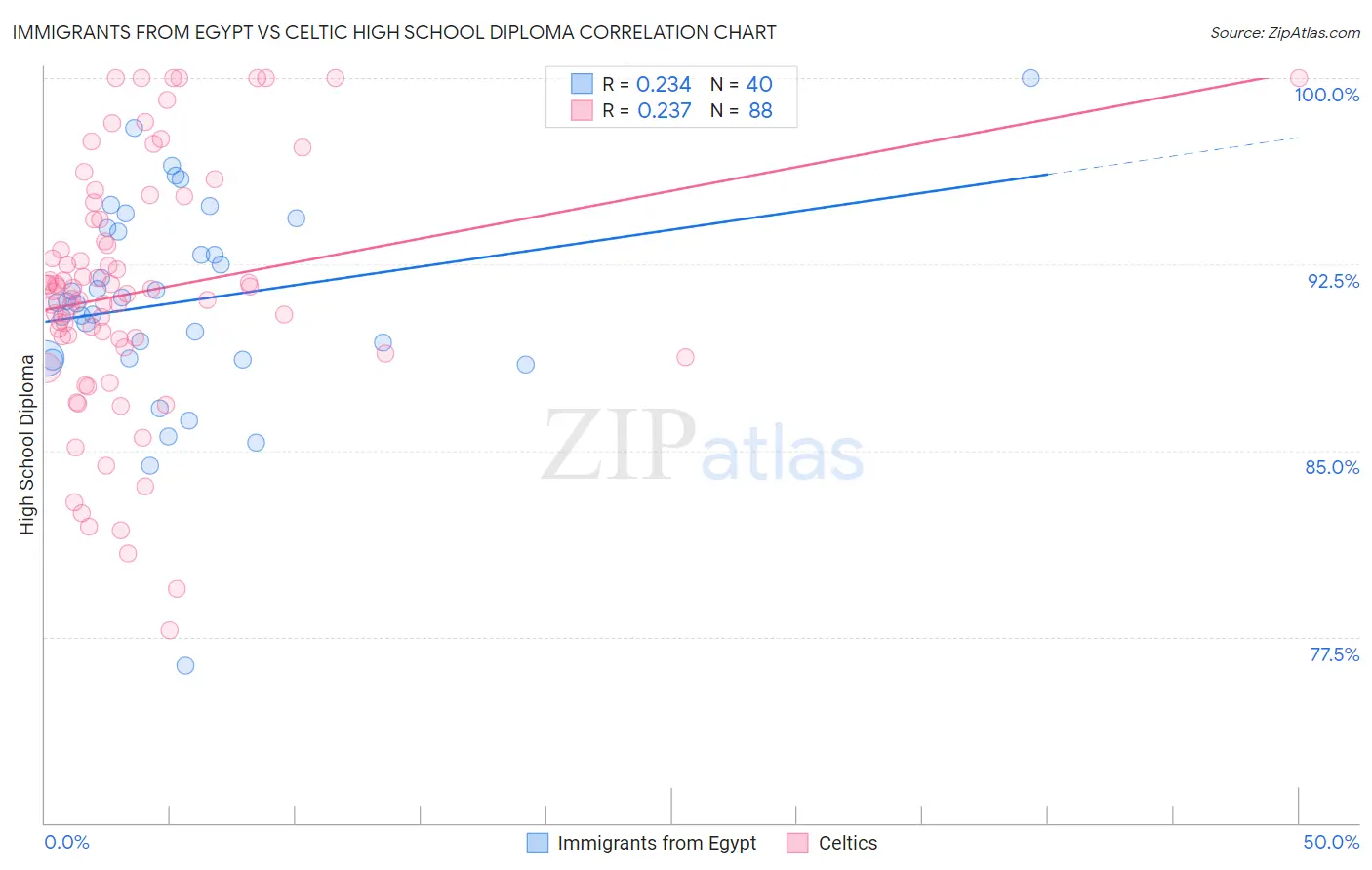 Immigrants from Egypt vs Celtic High School Diploma