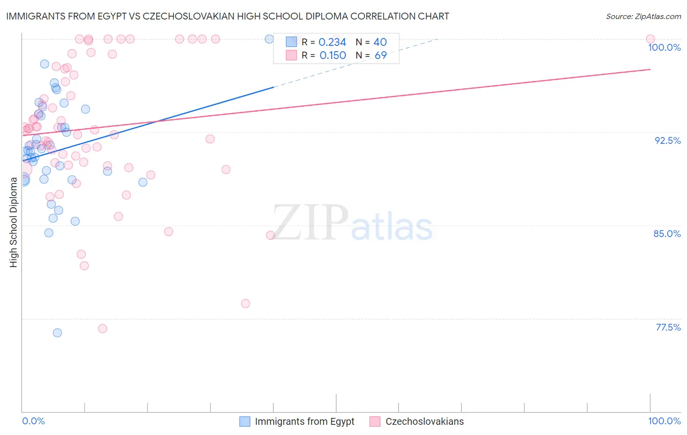 Immigrants from Egypt vs Czechoslovakian High School Diploma