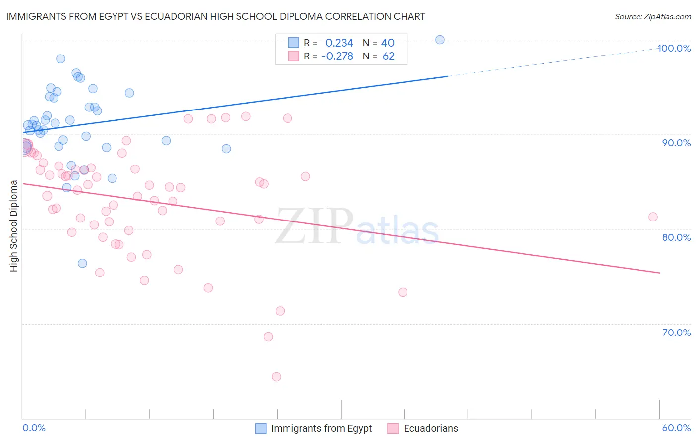 Immigrants from Egypt vs Ecuadorian High School Diploma