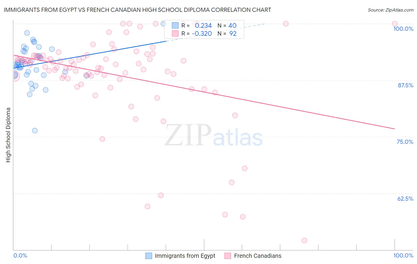 Immigrants from Egypt vs French Canadian High School Diploma