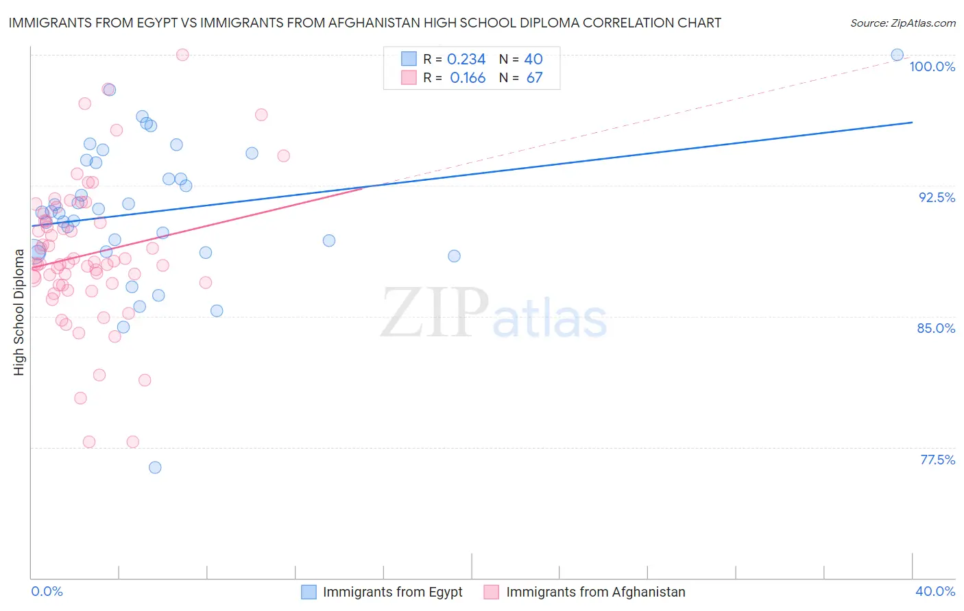 Immigrants from Egypt vs Immigrants from Afghanistan High School Diploma