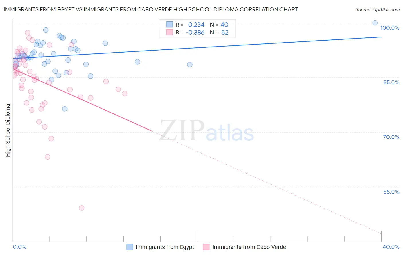 Immigrants from Egypt vs Immigrants from Cabo Verde High School Diploma