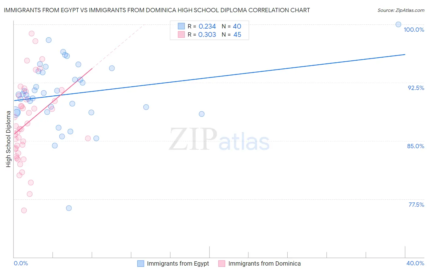 Immigrants from Egypt vs Immigrants from Dominica High School Diploma