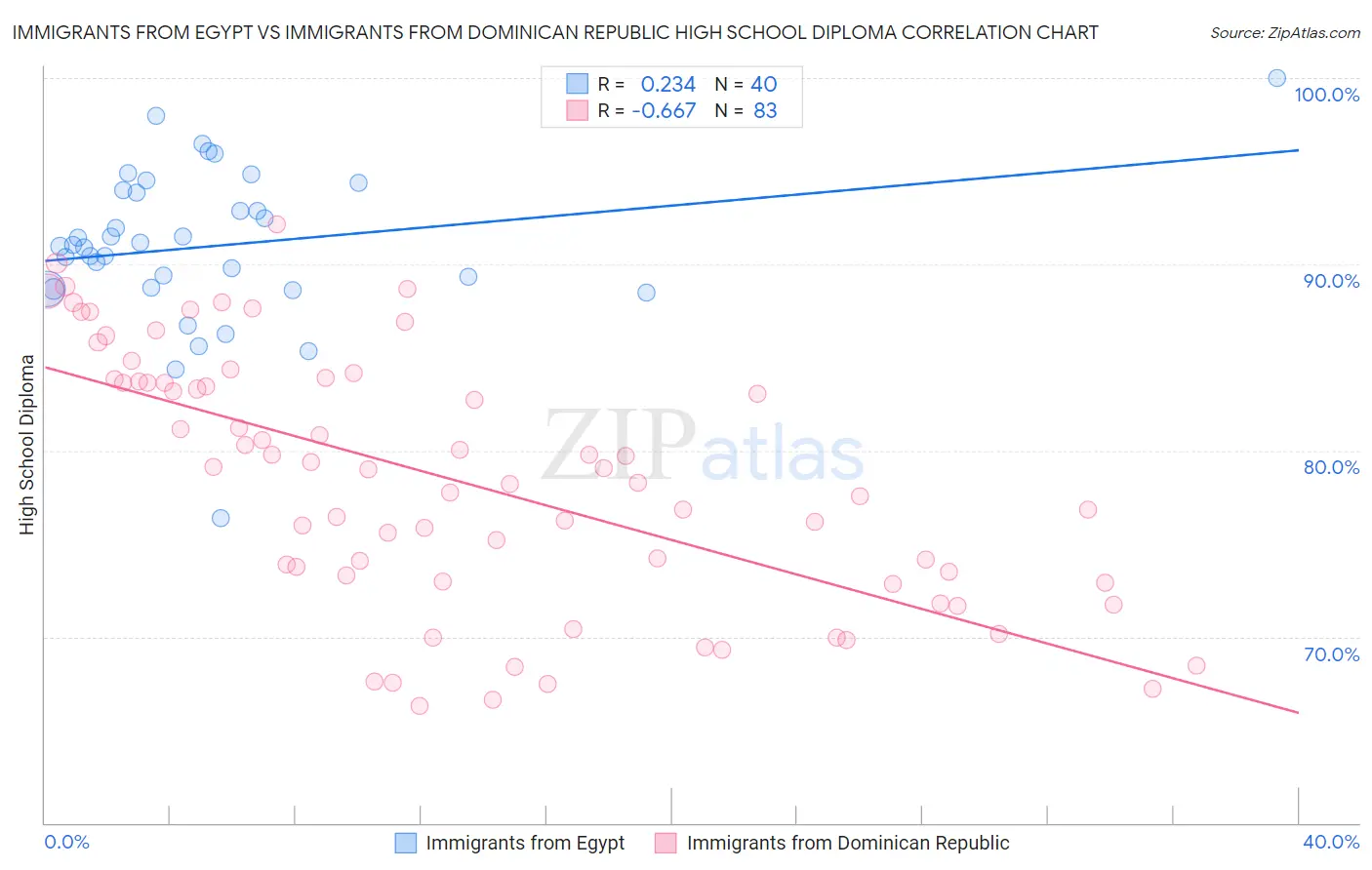 Immigrants from Egypt vs Immigrants from Dominican Republic High School Diploma