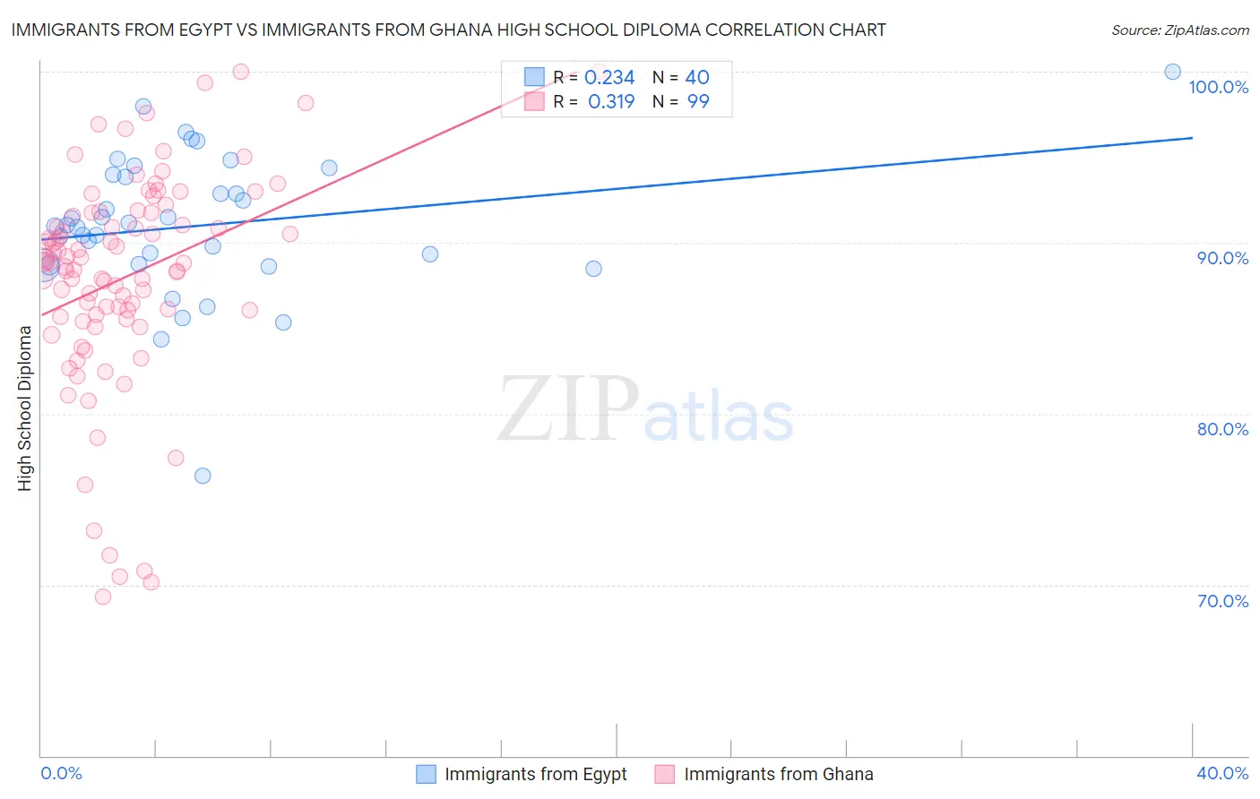 Immigrants from Egypt vs Immigrants from Ghana High School Diploma