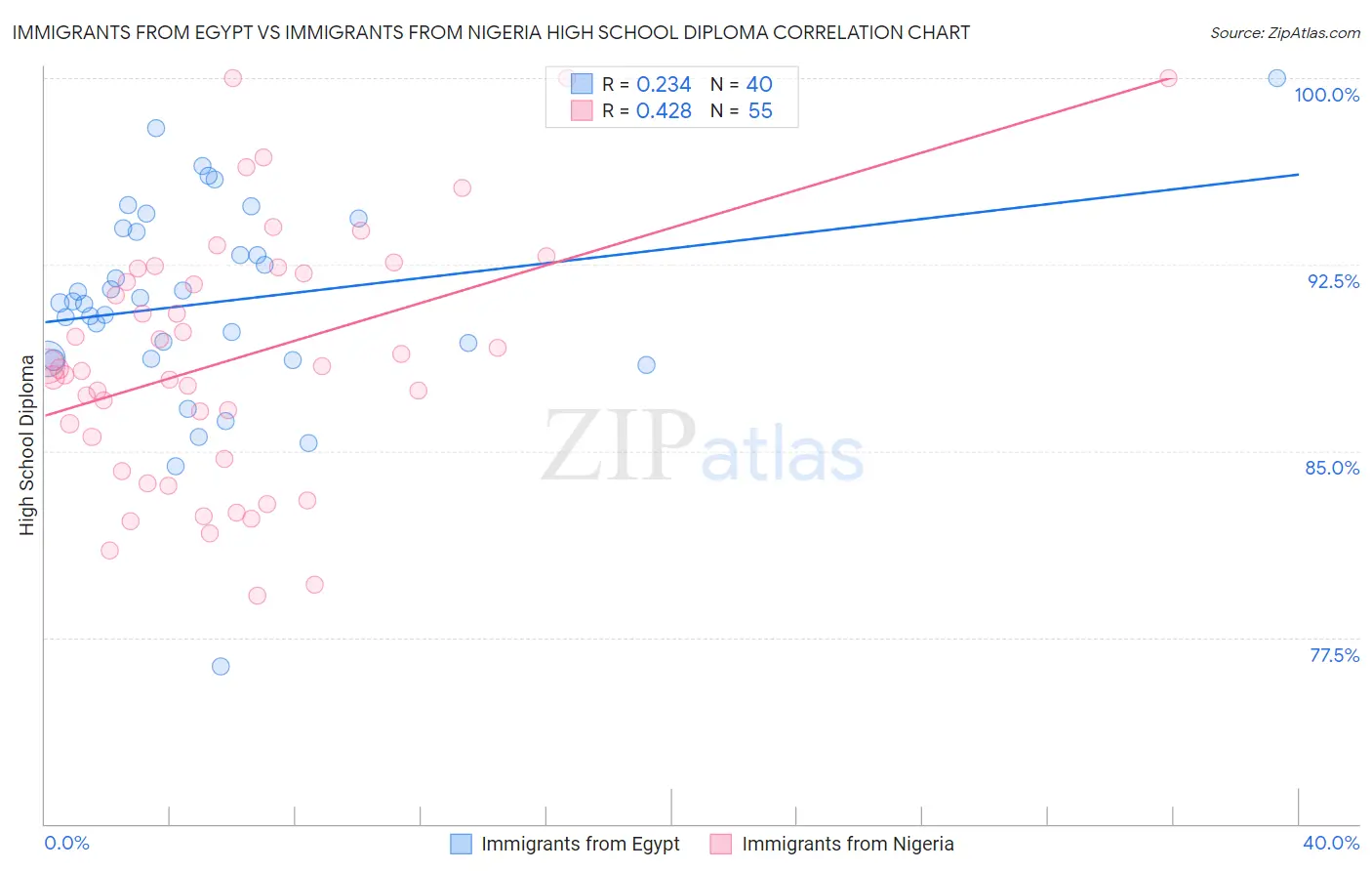 Immigrants from Egypt vs Immigrants from Nigeria High School Diploma