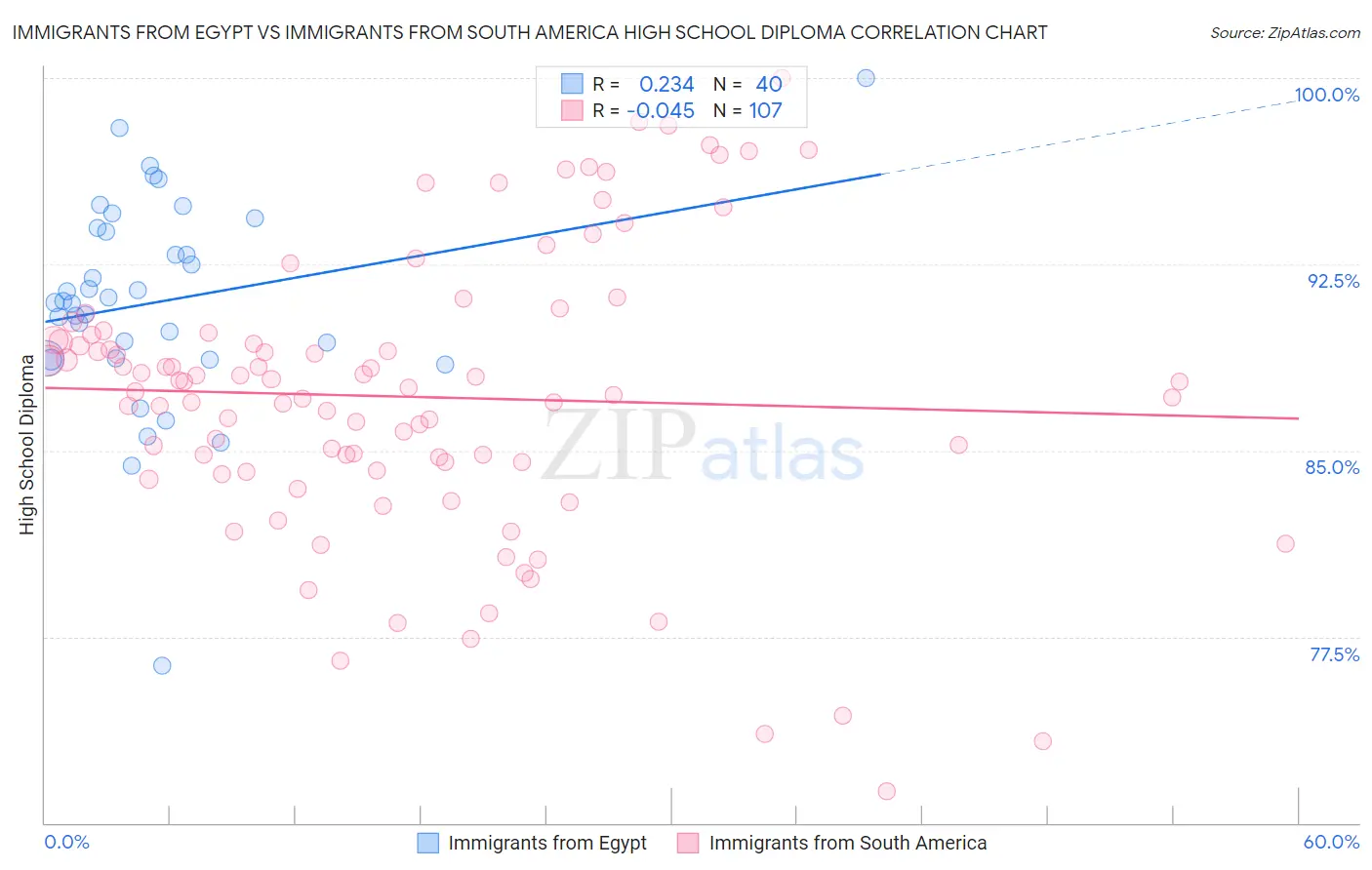 Immigrants from Egypt vs Immigrants from South America High School Diploma