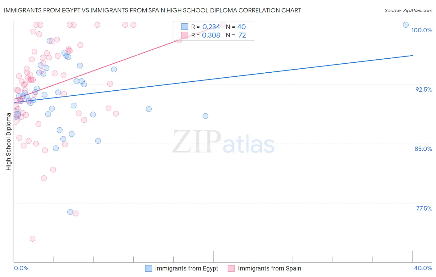 Immigrants from Egypt vs Immigrants from Spain High School Diploma