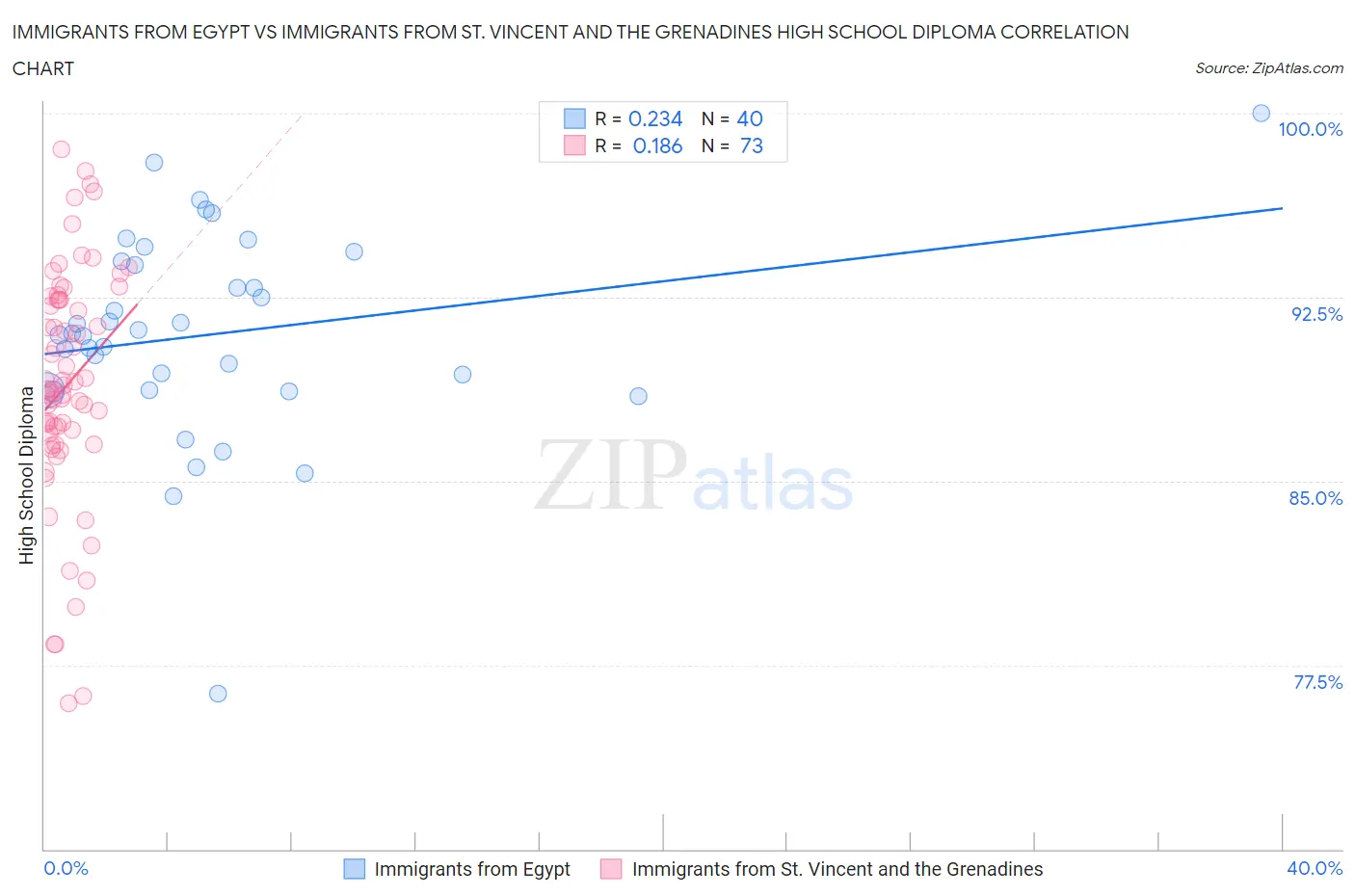 Immigrants from Egypt vs Immigrants from St. Vincent and the Grenadines High School Diploma