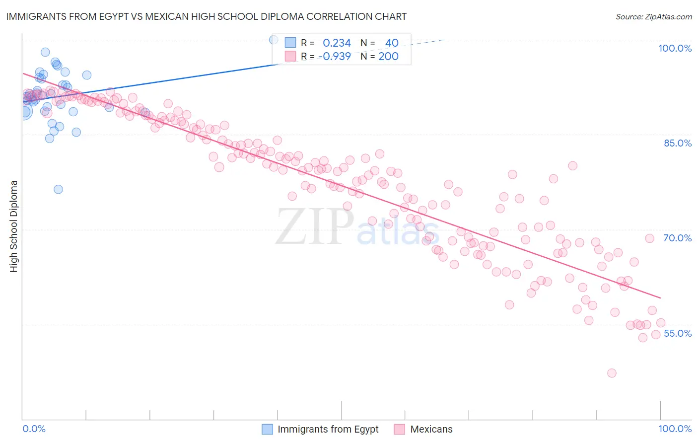 Immigrants from Egypt vs Mexican High School Diploma