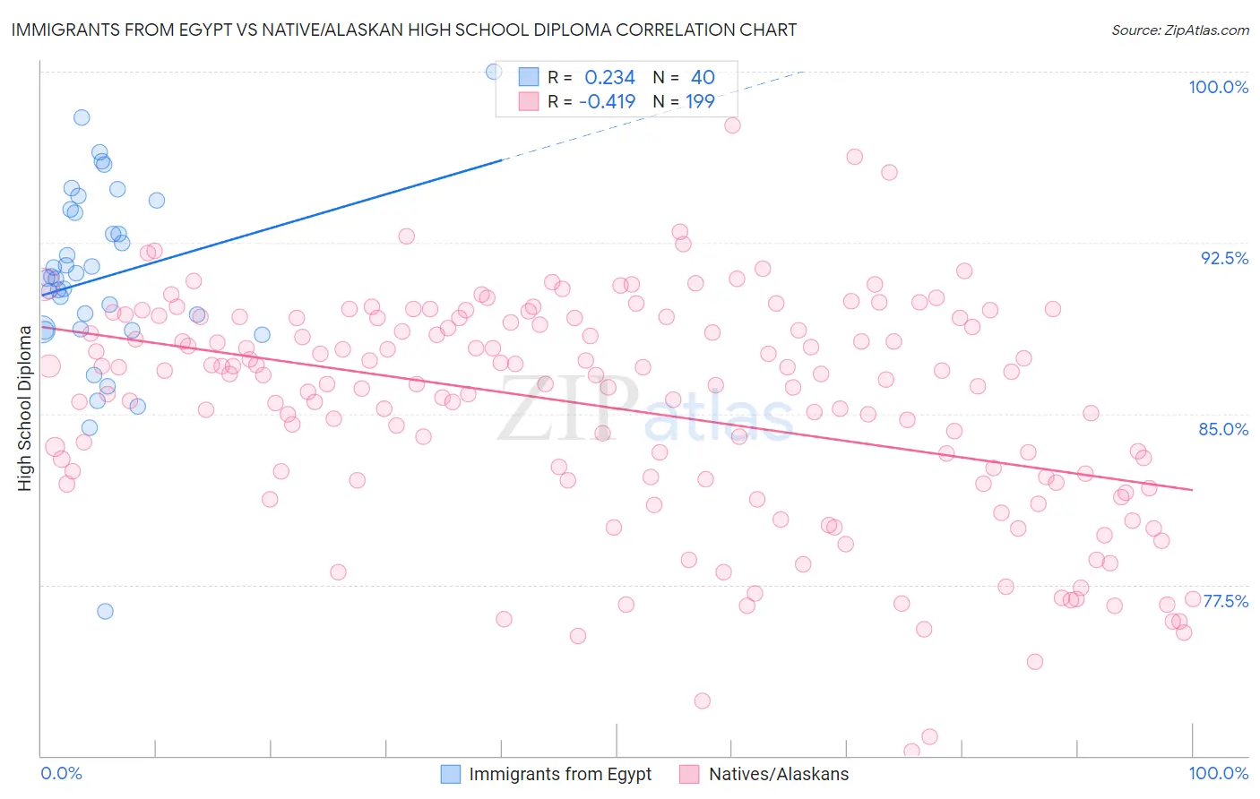 Immigrants from Egypt vs Native/Alaskan High School Diploma