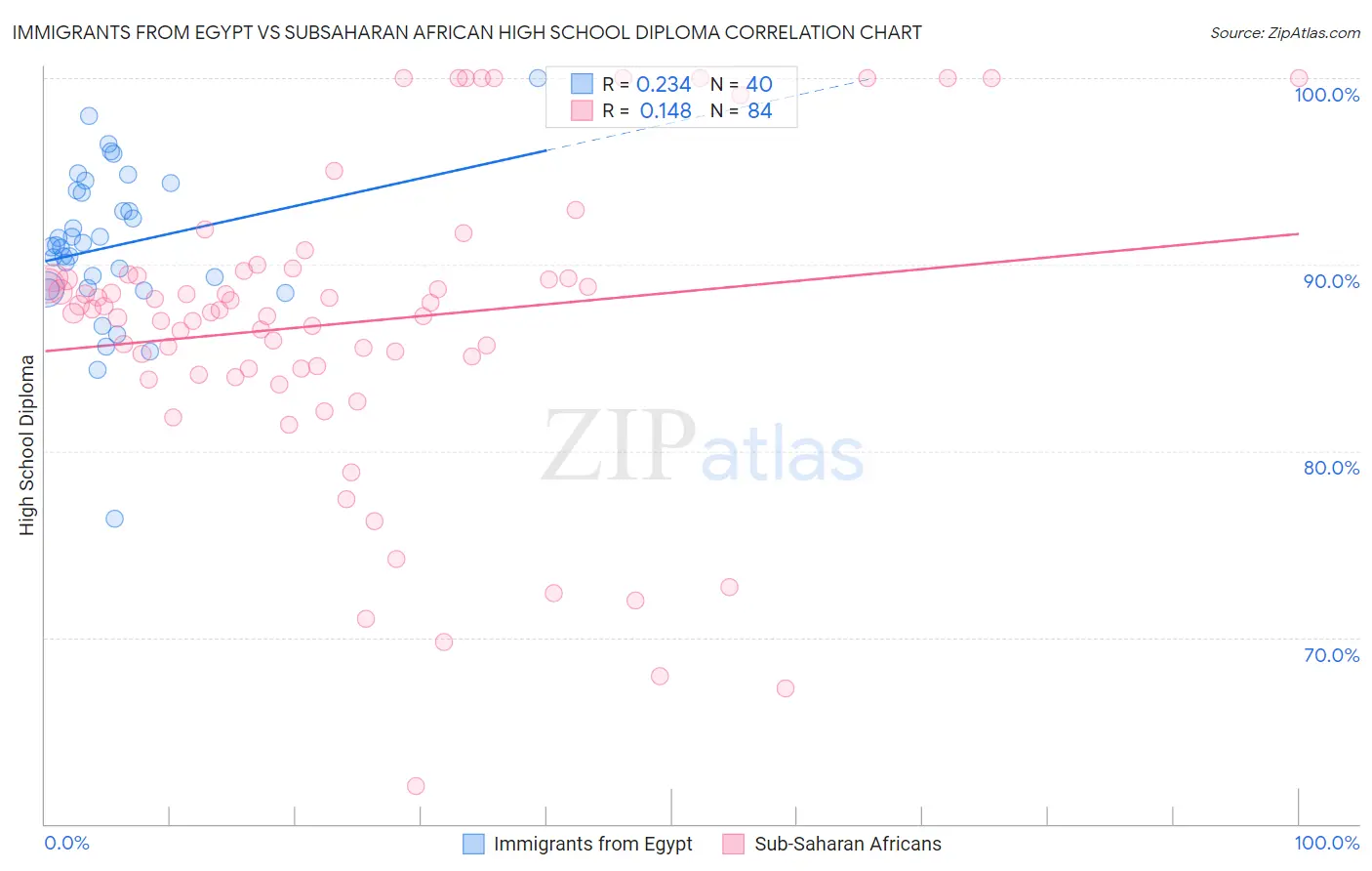 Immigrants from Egypt vs Subsaharan African High School Diploma