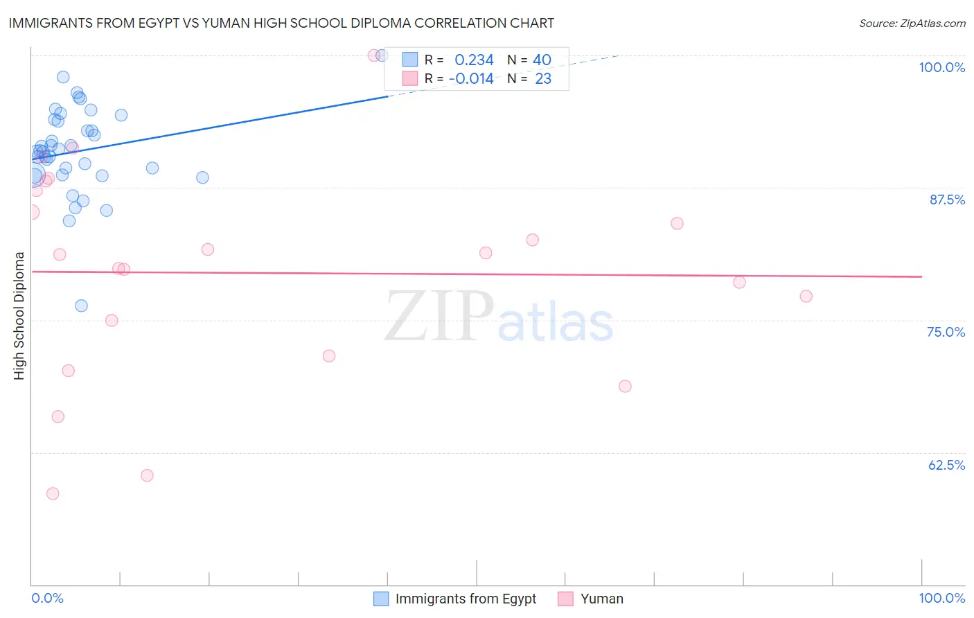 Immigrants from Egypt vs Yuman High School Diploma